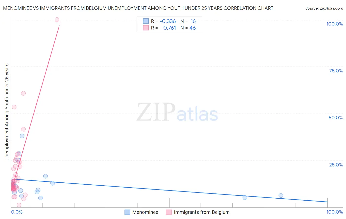 Menominee vs Immigrants from Belgium Unemployment Among Youth under 25 years