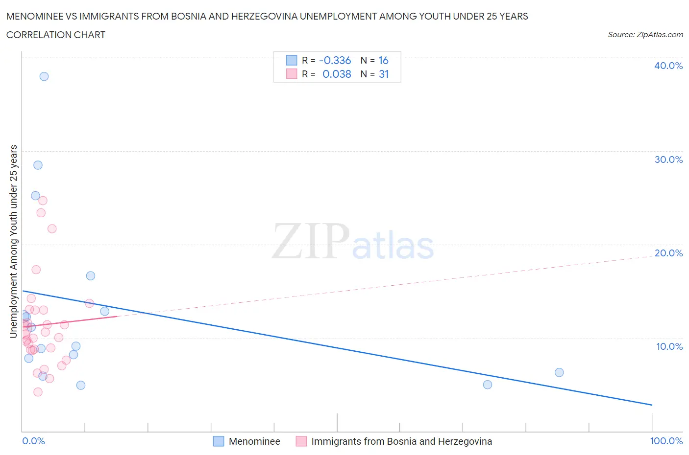 Menominee vs Immigrants from Bosnia and Herzegovina Unemployment Among Youth under 25 years