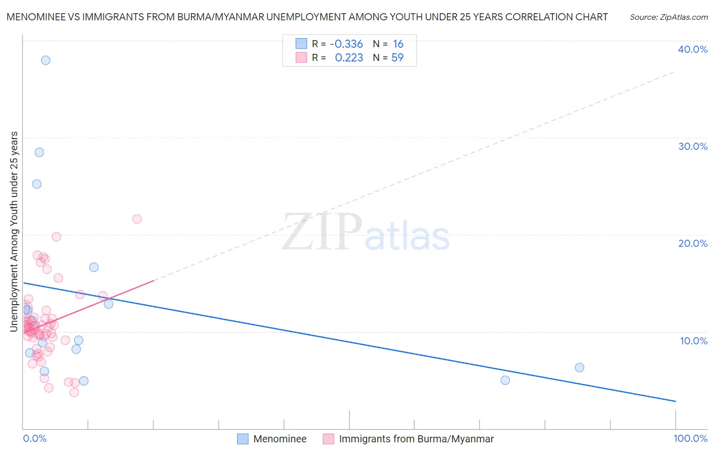 Menominee vs Immigrants from Burma/Myanmar Unemployment Among Youth under 25 years