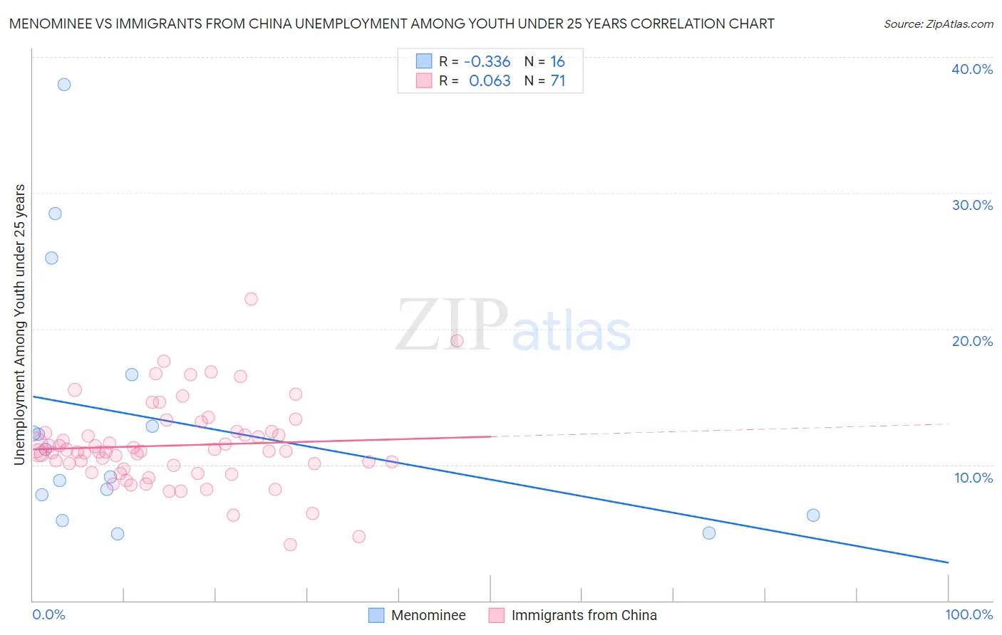 Menominee vs Immigrants from China Unemployment Among Youth under 25 years