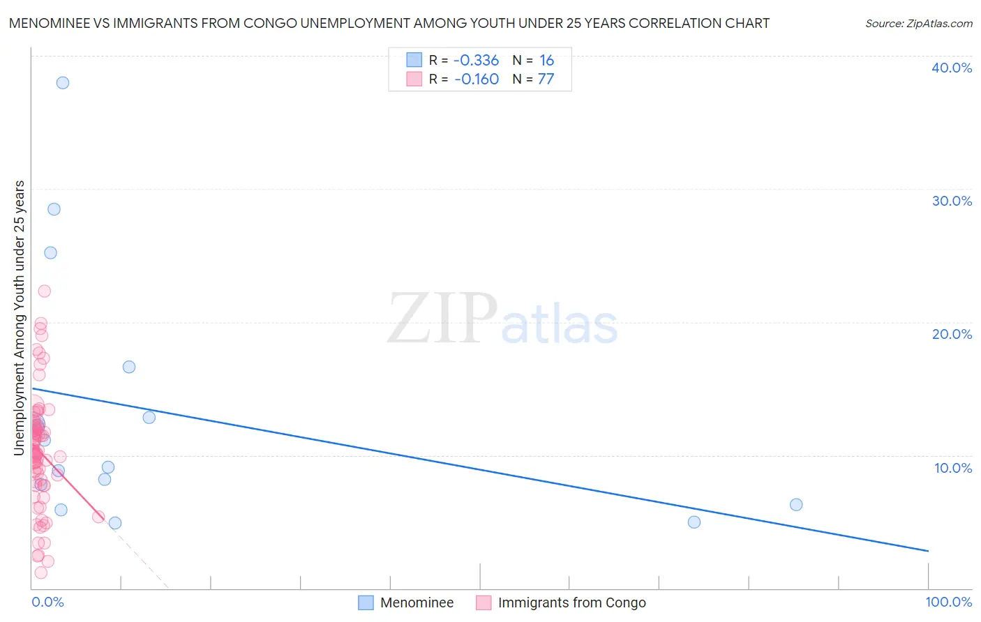 Menominee vs Immigrants from Congo Unemployment Among Youth under 25 years