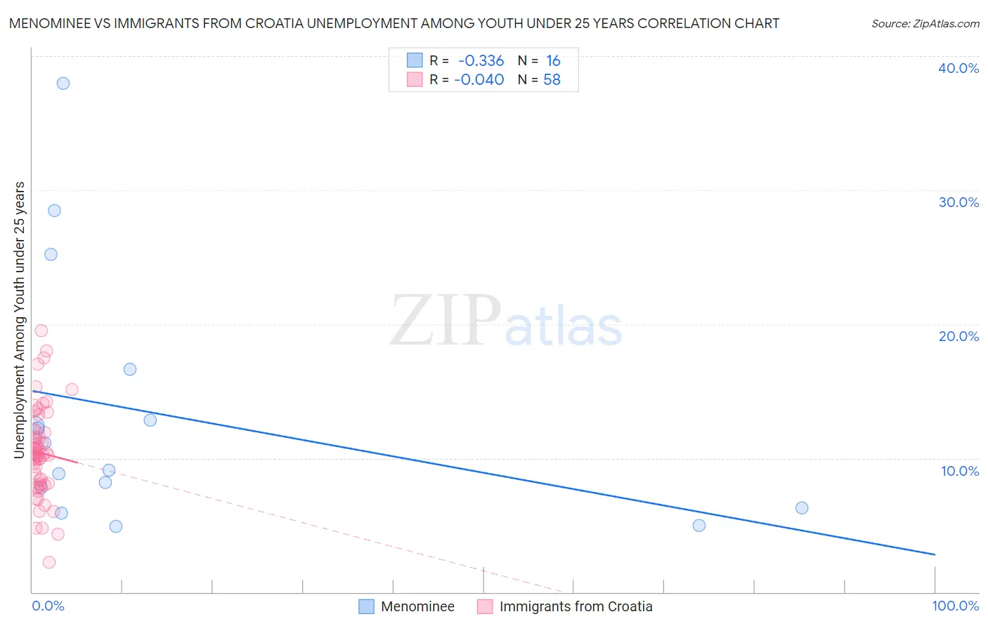 Menominee vs Immigrants from Croatia Unemployment Among Youth under 25 years