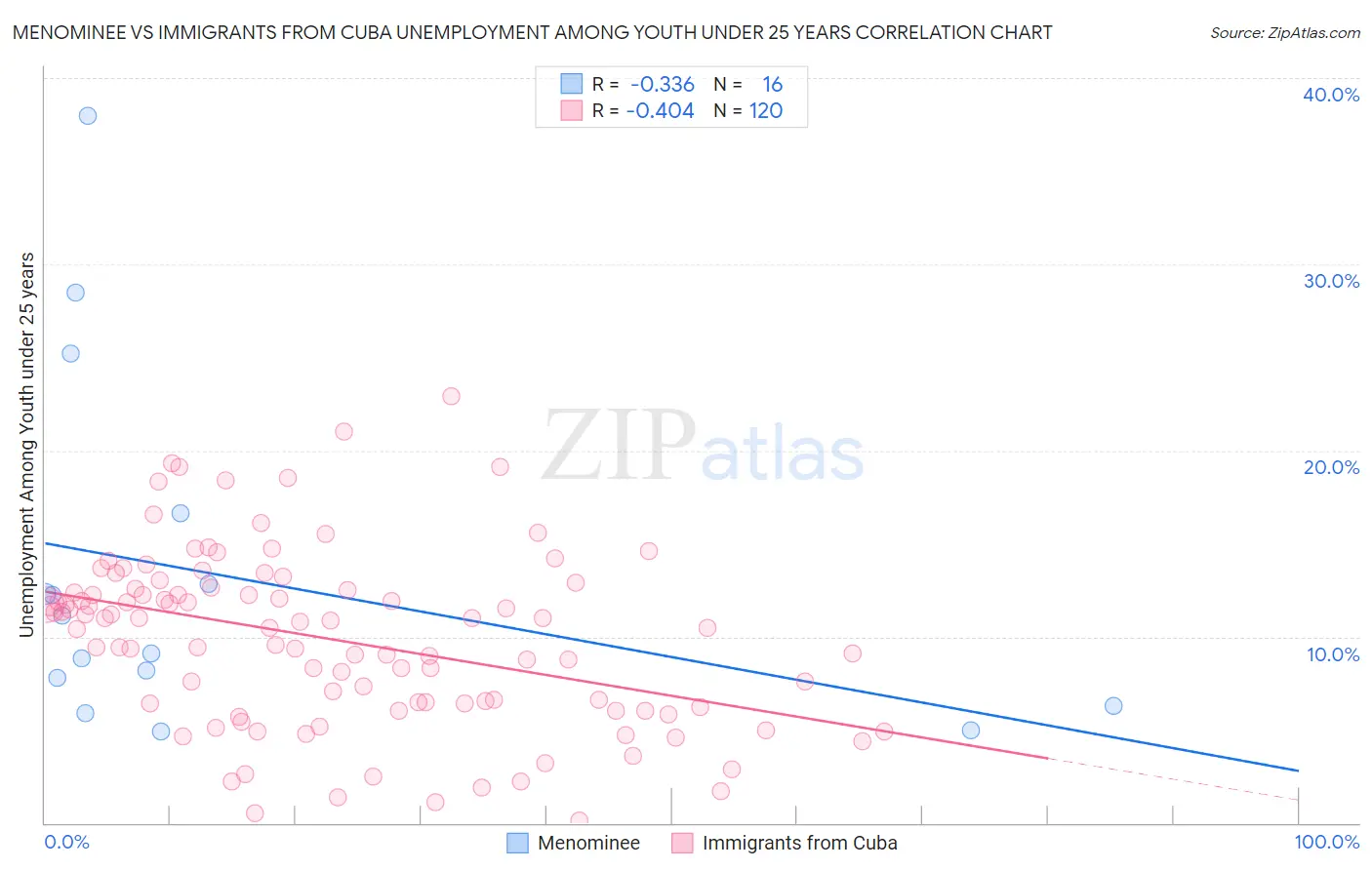 Menominee vs Immigrants from Cuba Unemployment Among Youth under 25 years