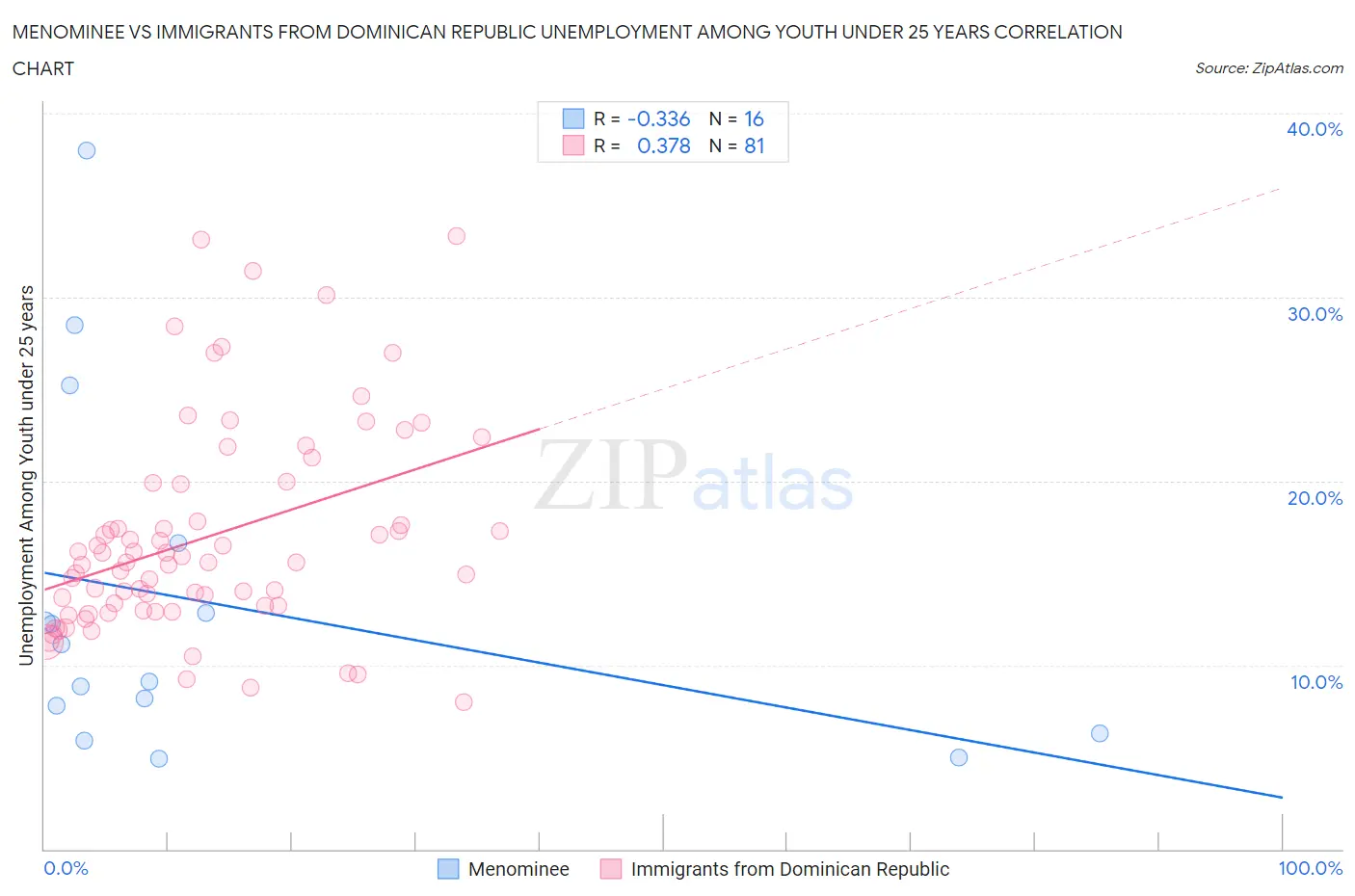 Menominee vs Immigrants from Dominican Republic Unemployment Among Youth under 25 years