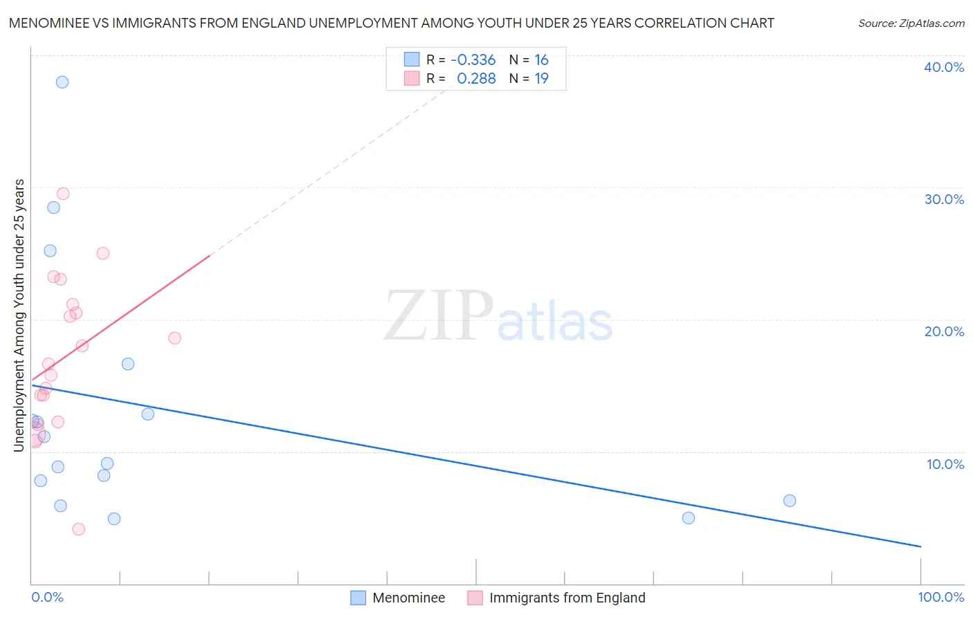 Menominee vs Immigrants from England Unemployment Among Youth under 25 years