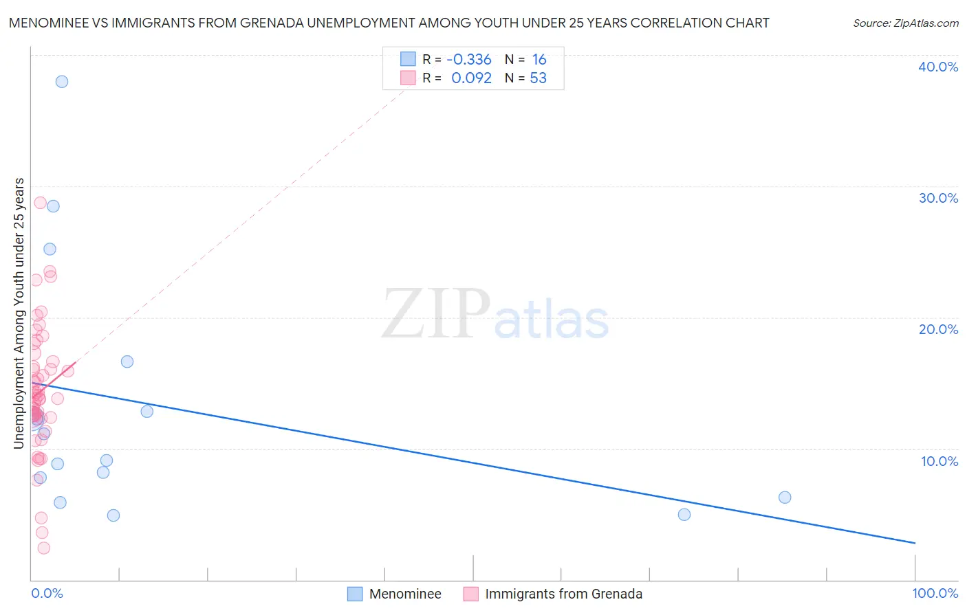 Menominee vs Immigrants from Grenada Unemployment Among Youth under 25 years