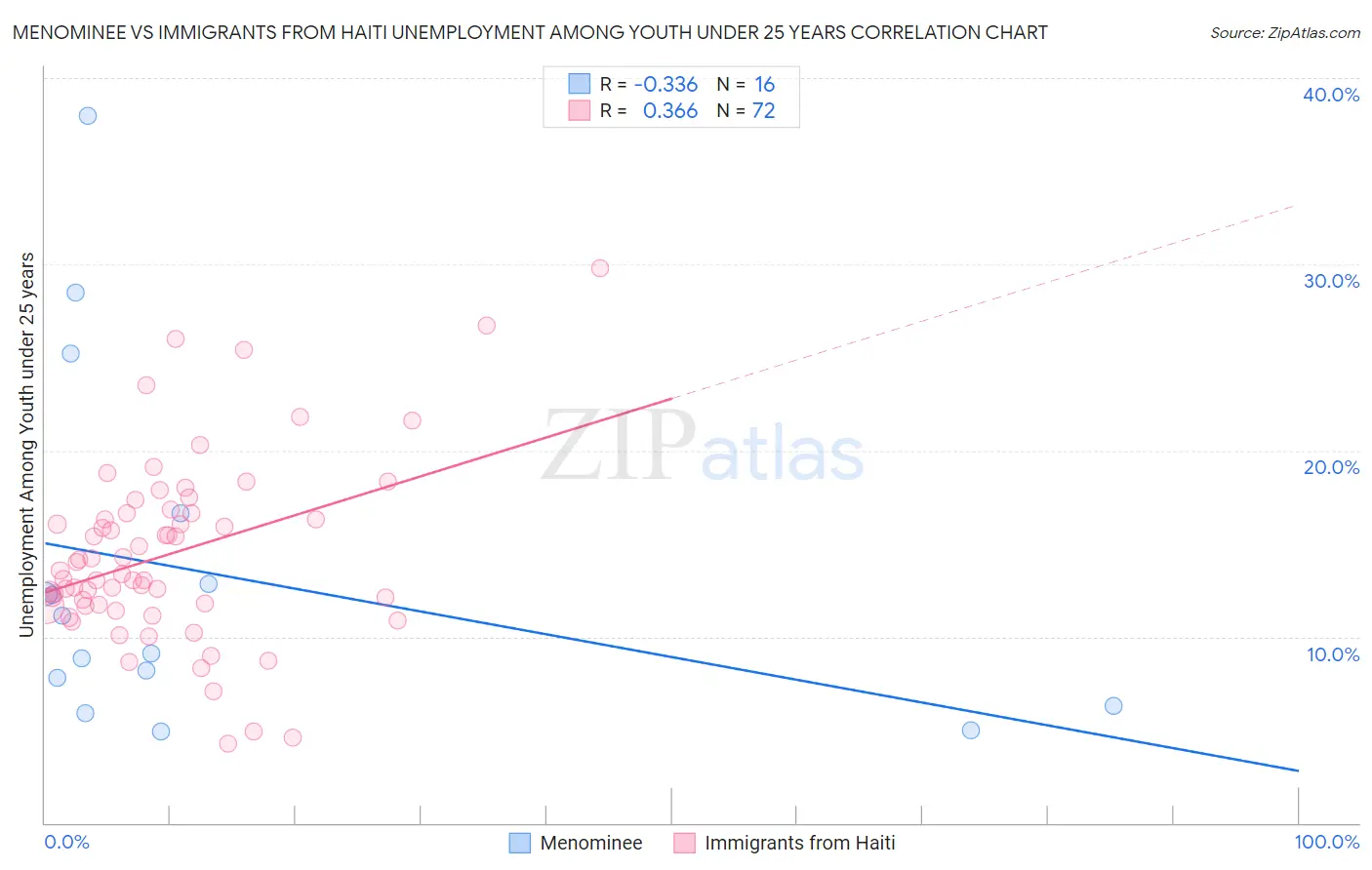 Menominee vs Immigrants from Haiti Unemployment Among Youth under 25 years