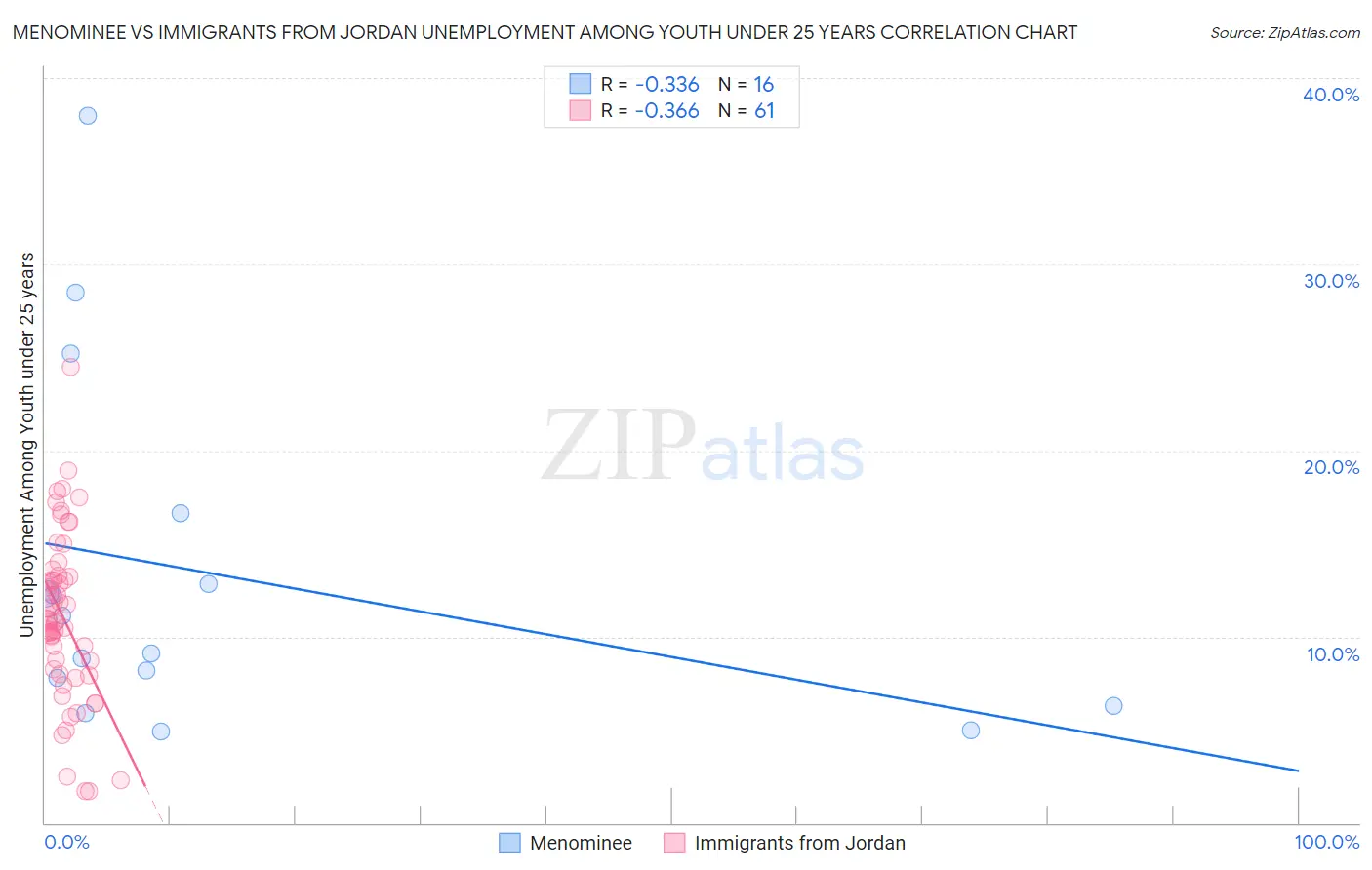 Menominee vs Immigrants from Jordan Unemployment Among Youth under 25 years