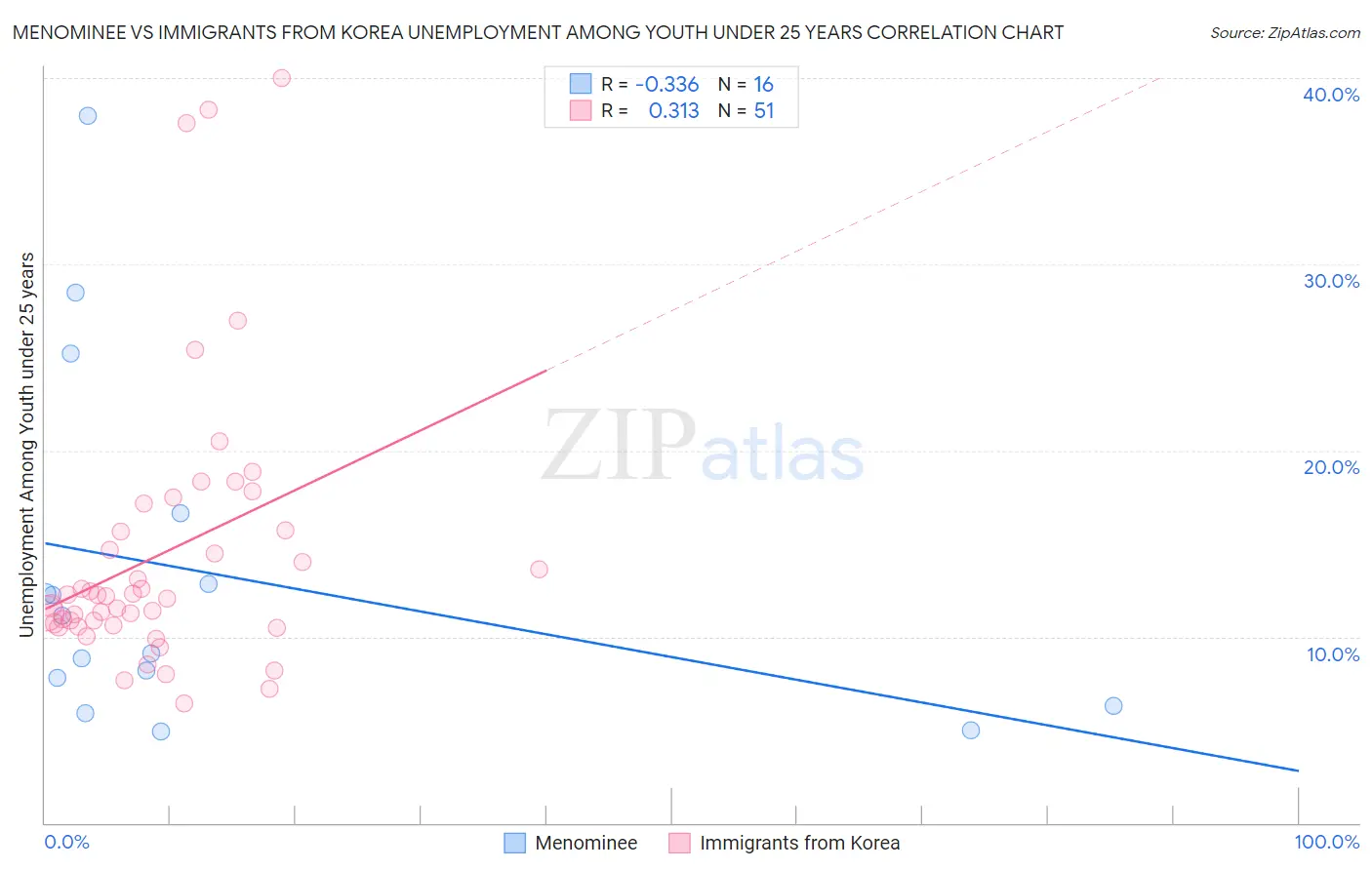 Menominee vs Immigrants from Korea Unemployment Among Youth under 25 years