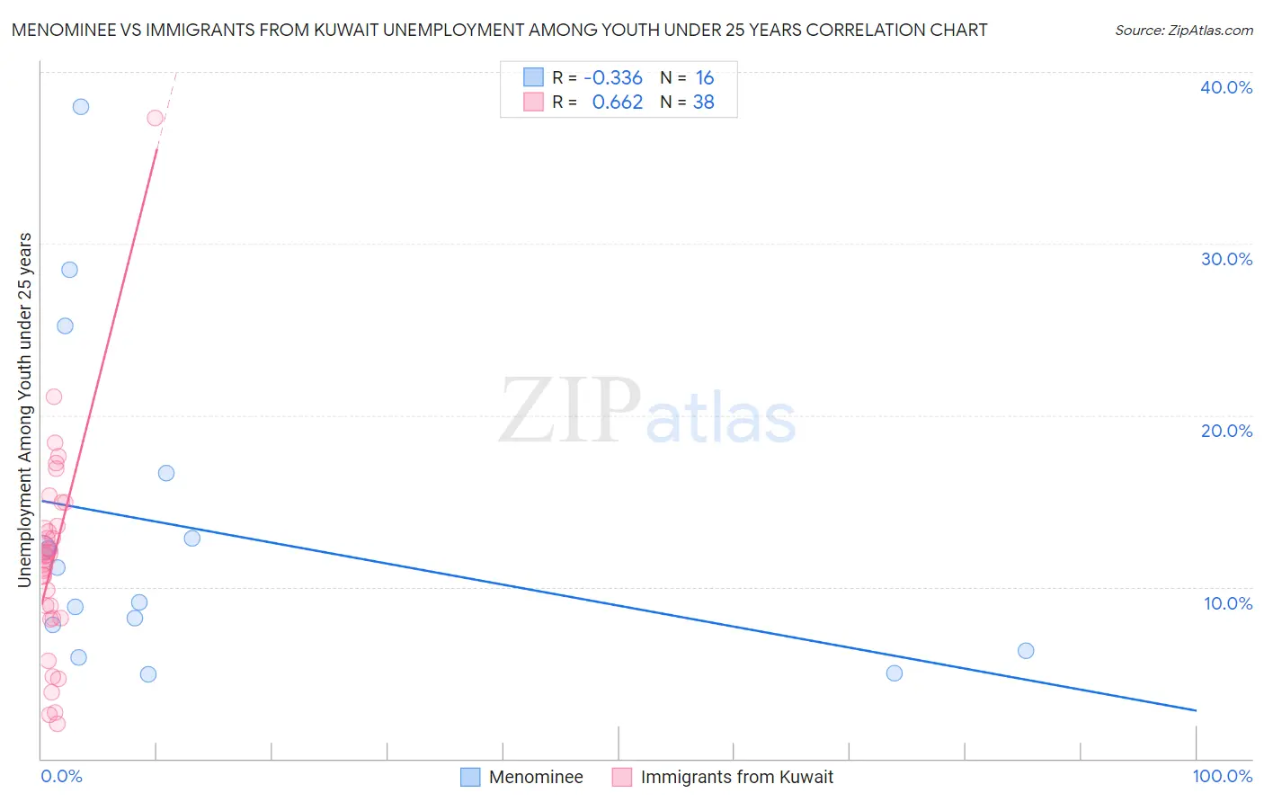 Menominee vs Immigrants from Kuwait Unemployment Among Youth under 25 years