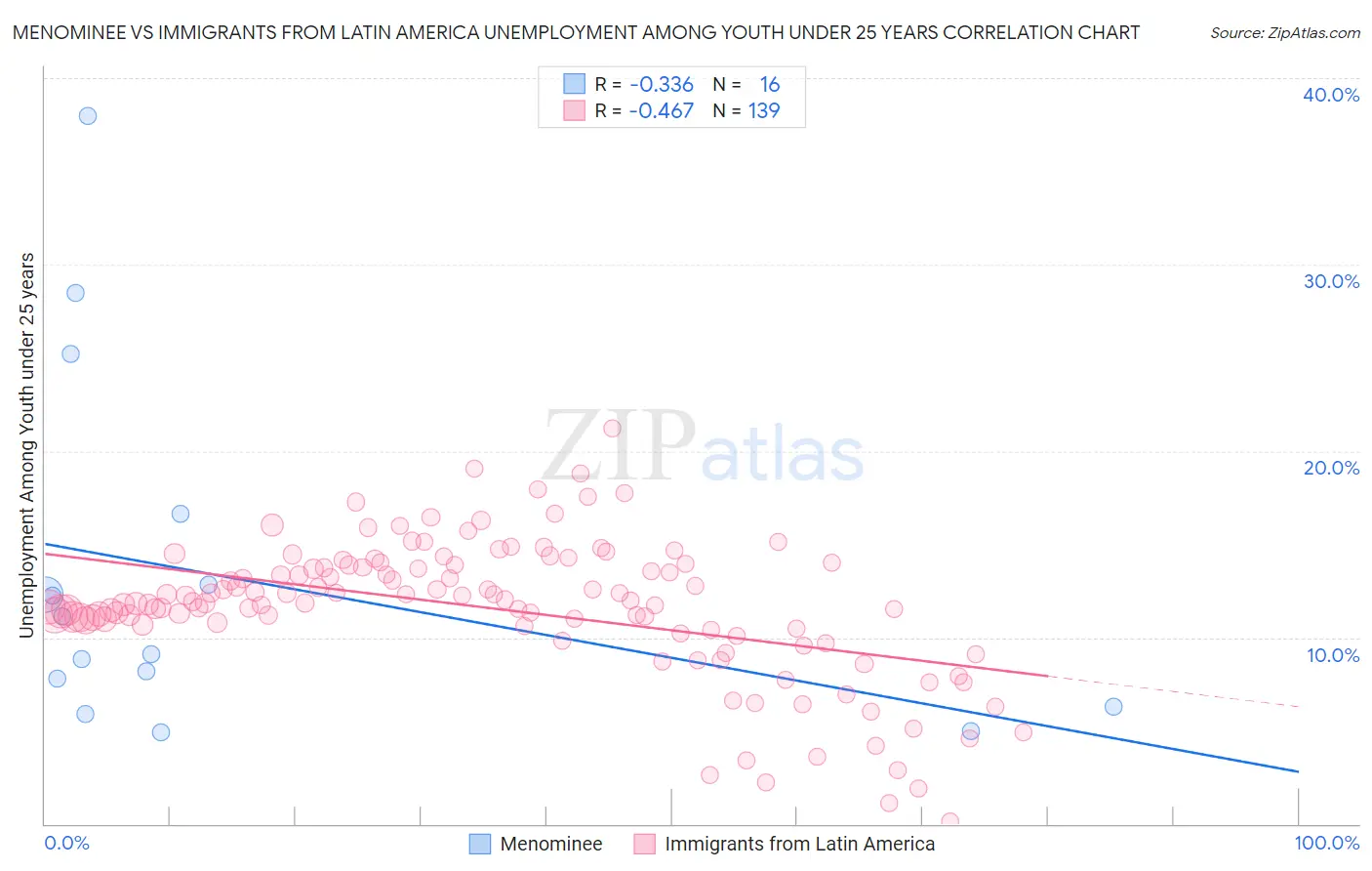 Menominee vs Immigrants from Latin America Unemployment Among Youth under 25 years