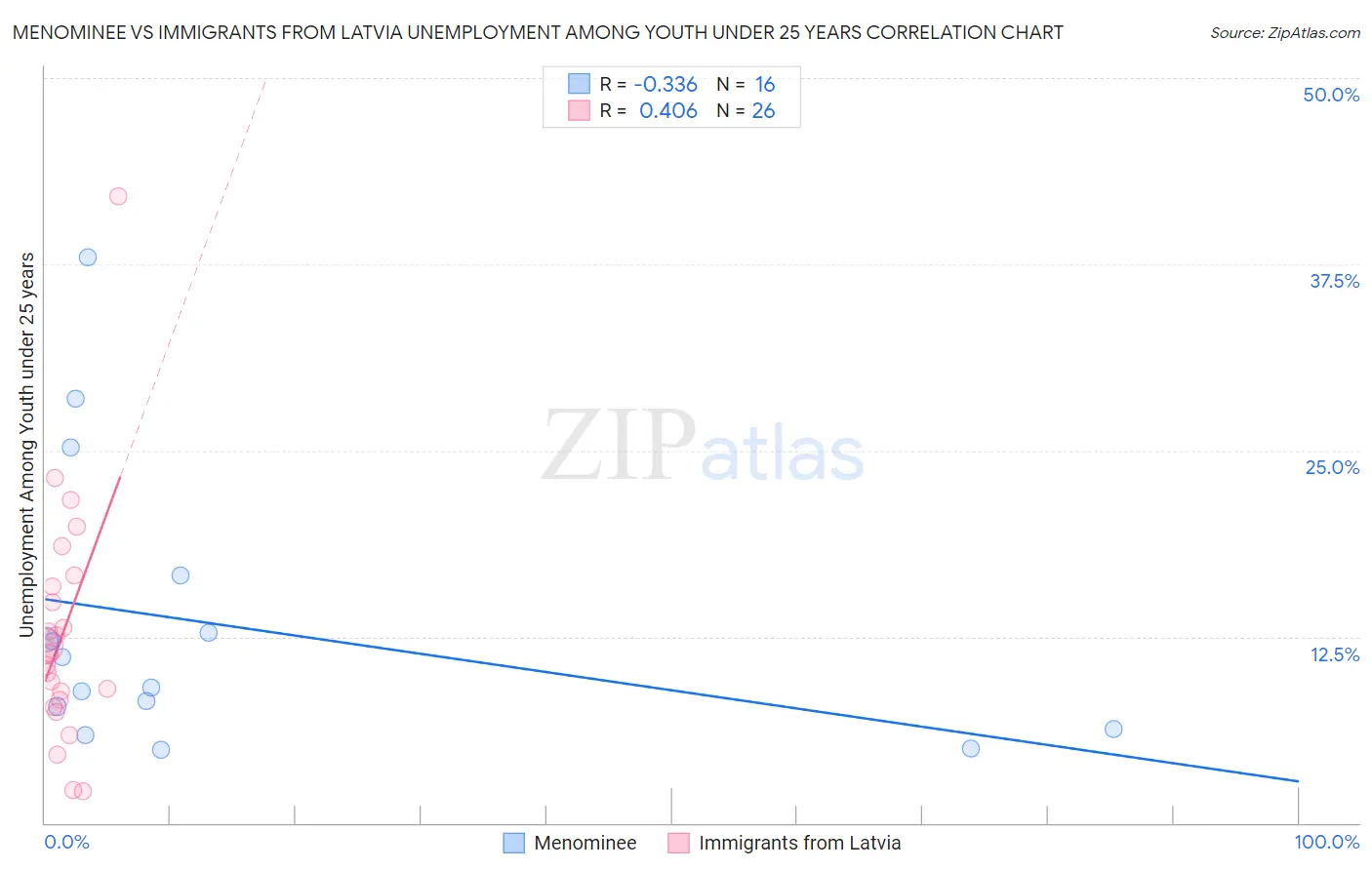 Menominee vs Immigrants from Latvia Unemployment Among Youth under 25 years