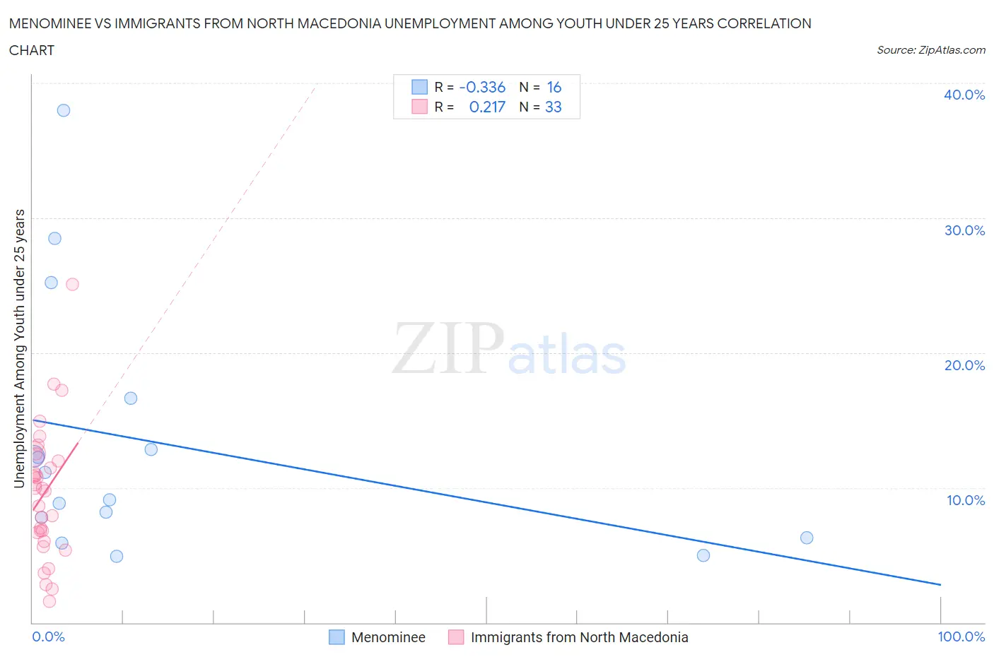 Menominee vs Immigrants from North Macedonia Unemployment Among Youth under 25 years
