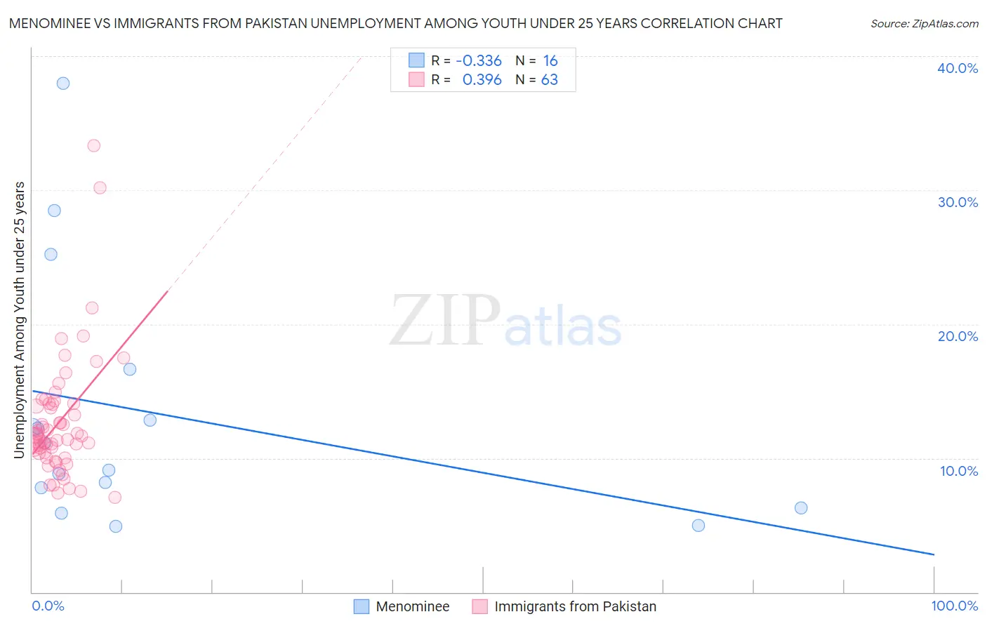 Menominee vs Immigrants from Pakistan Unemployment Among Youth under 25 years