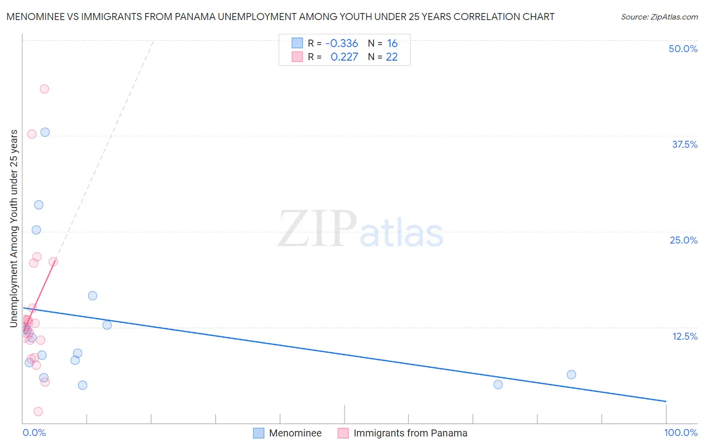 Menominee vs Immigrants from Panama Unemployment Among Youth under 25 years
