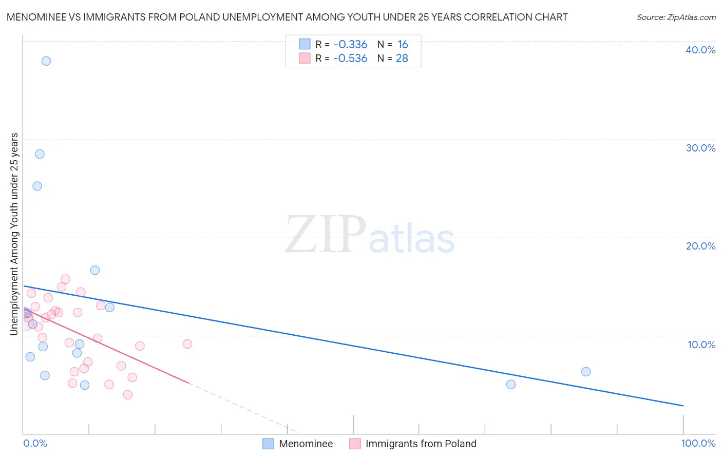 Menominee vs Immigrants from Poland Unemployment Among Youth under 25 years