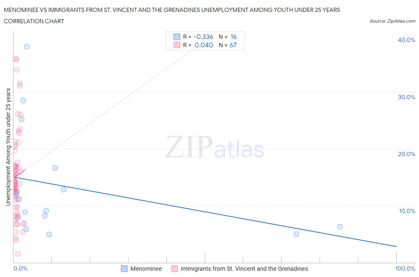 Menominee vs Immigrants from St. Vincent and the Grenadines Unemployment Among Youth under 25 years
