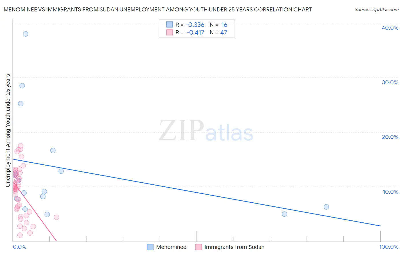 Menominee vs Immigrants from Sudan Unemployment Among Youth under 25 years