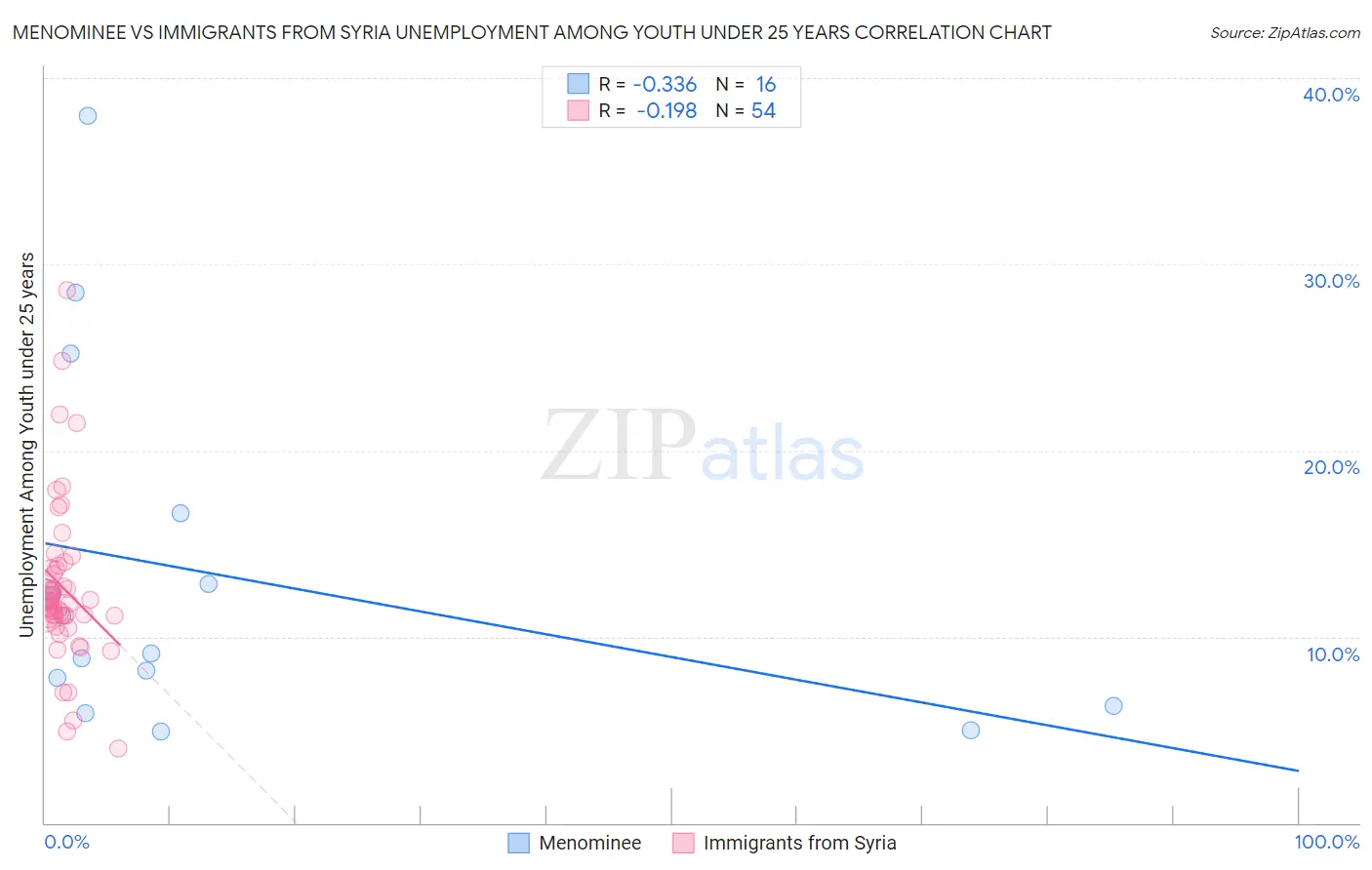 Menominee vs Immigrants from Syria Unemployment Among Youth under 25 years