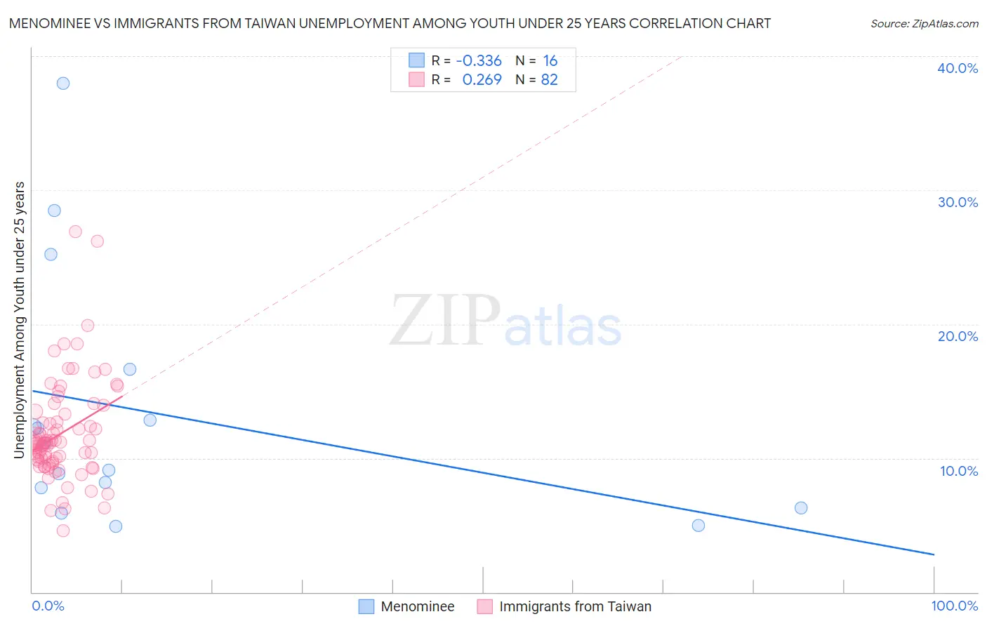 Menominee vs Immigrants from Taiwan Unemployment Among Youth under 25 years