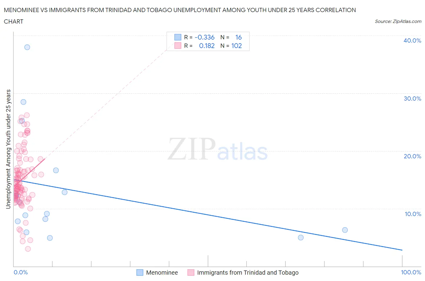 Menominee vs Immigrants from Trinidad and Tobago Unemployment Among Youth under 25 years