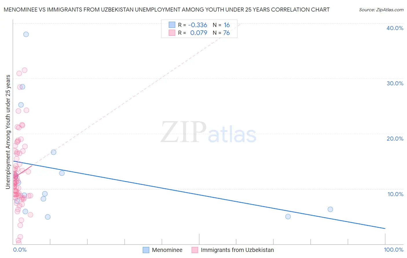 Menominee vs Immigrants from Uzbekistan Unemployment Among Youth under 25 years