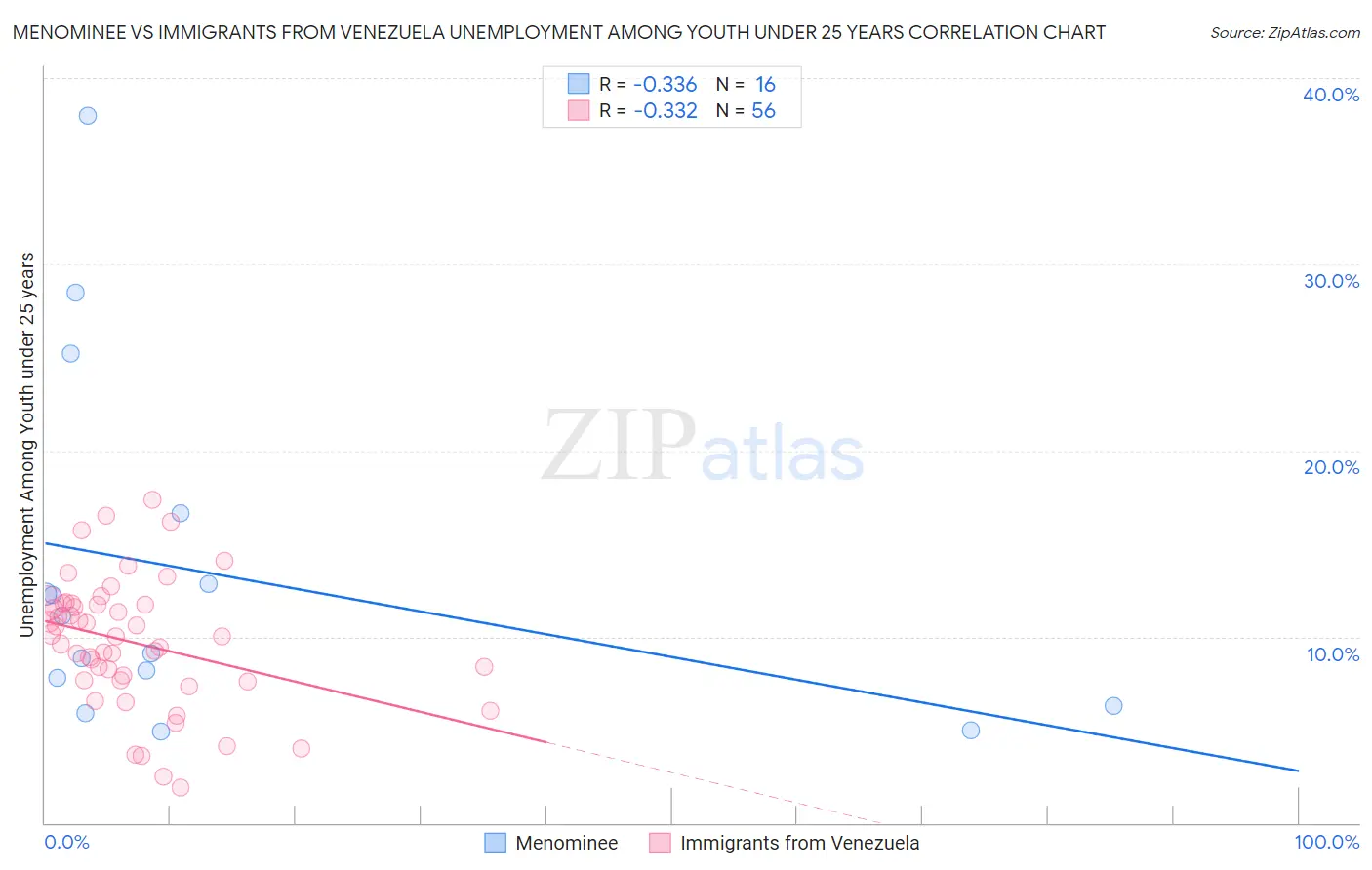 Menominee vs Immigrants from Venezuela Unemployment Among Youth under 25 years