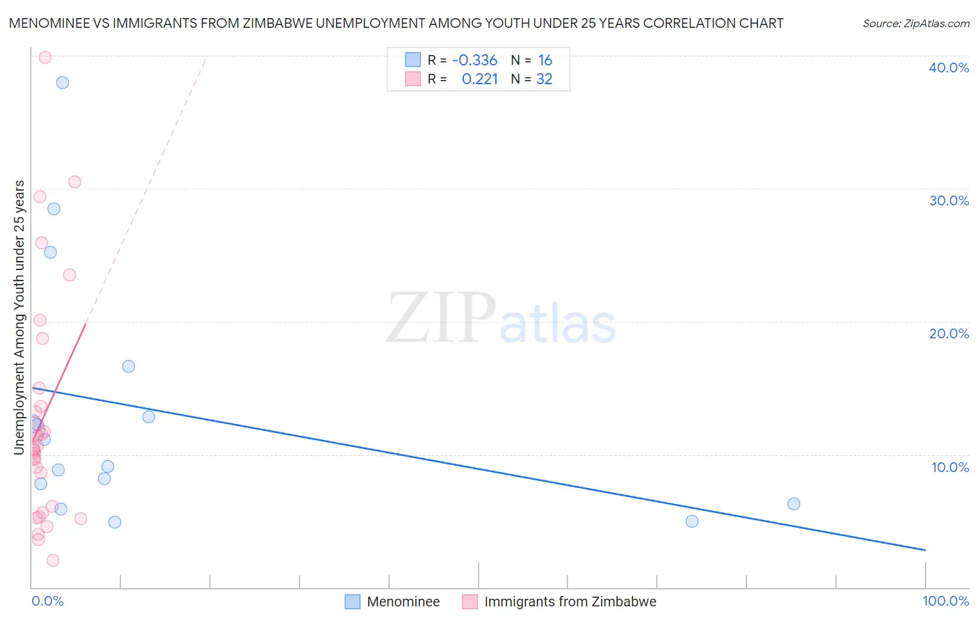 Menominee vs Immigrants from Zimbabwe Unemployment Among Youth under 25 years