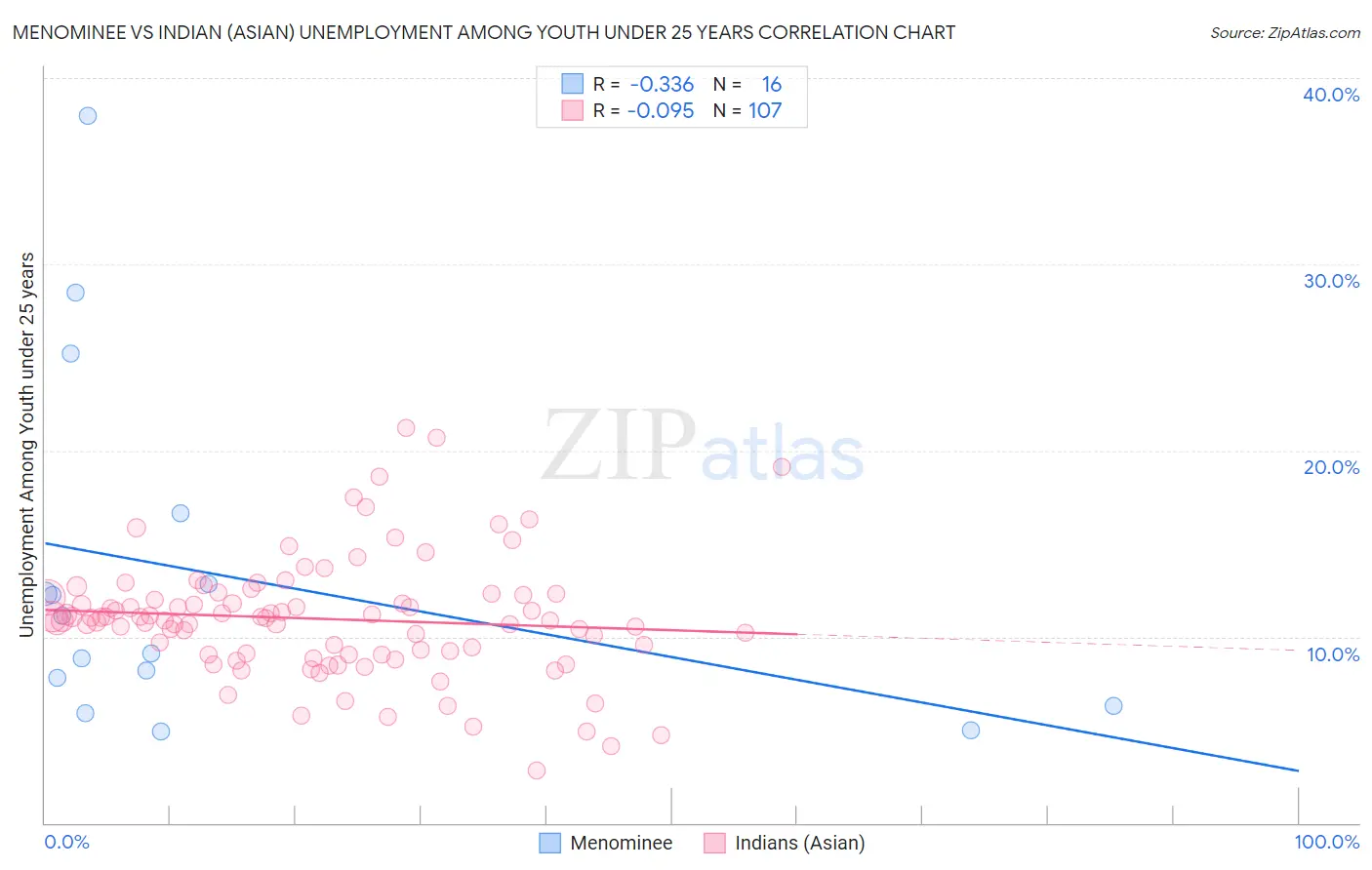 Menominee vs Indian (Asian) Unemployment Among Youth under 25 years