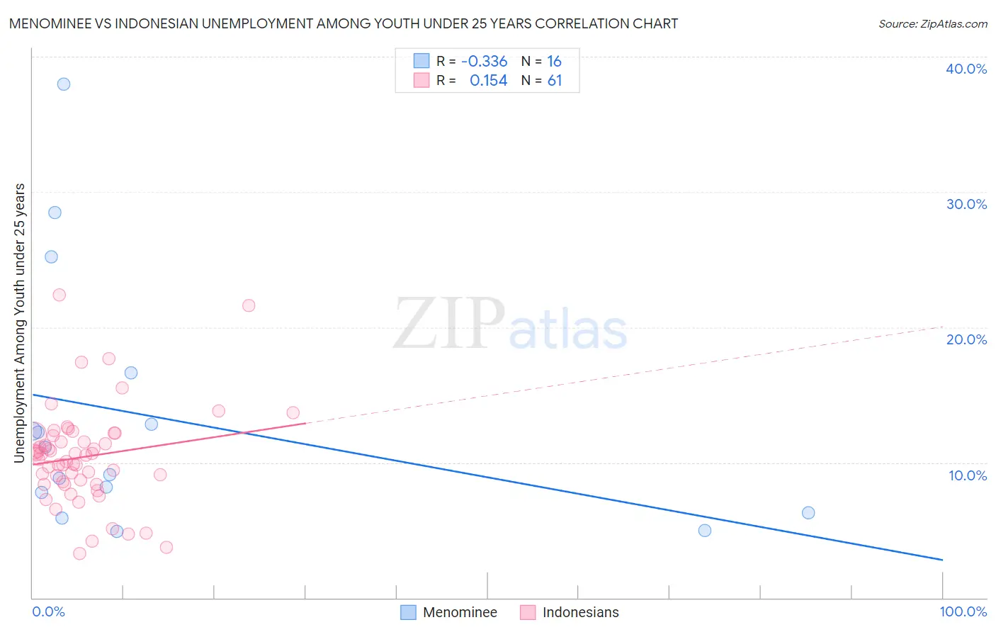 Menominee vs Indonesian Unemployment Among Youth under 25 years