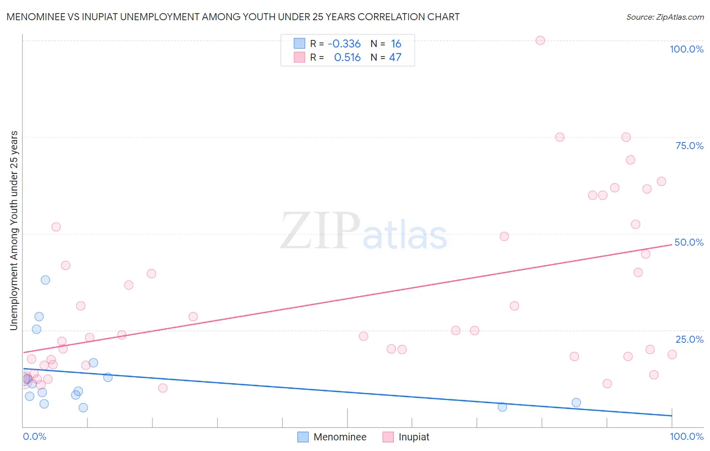 Menominee vs Inupiat Unemployment Among Youth under 25 years