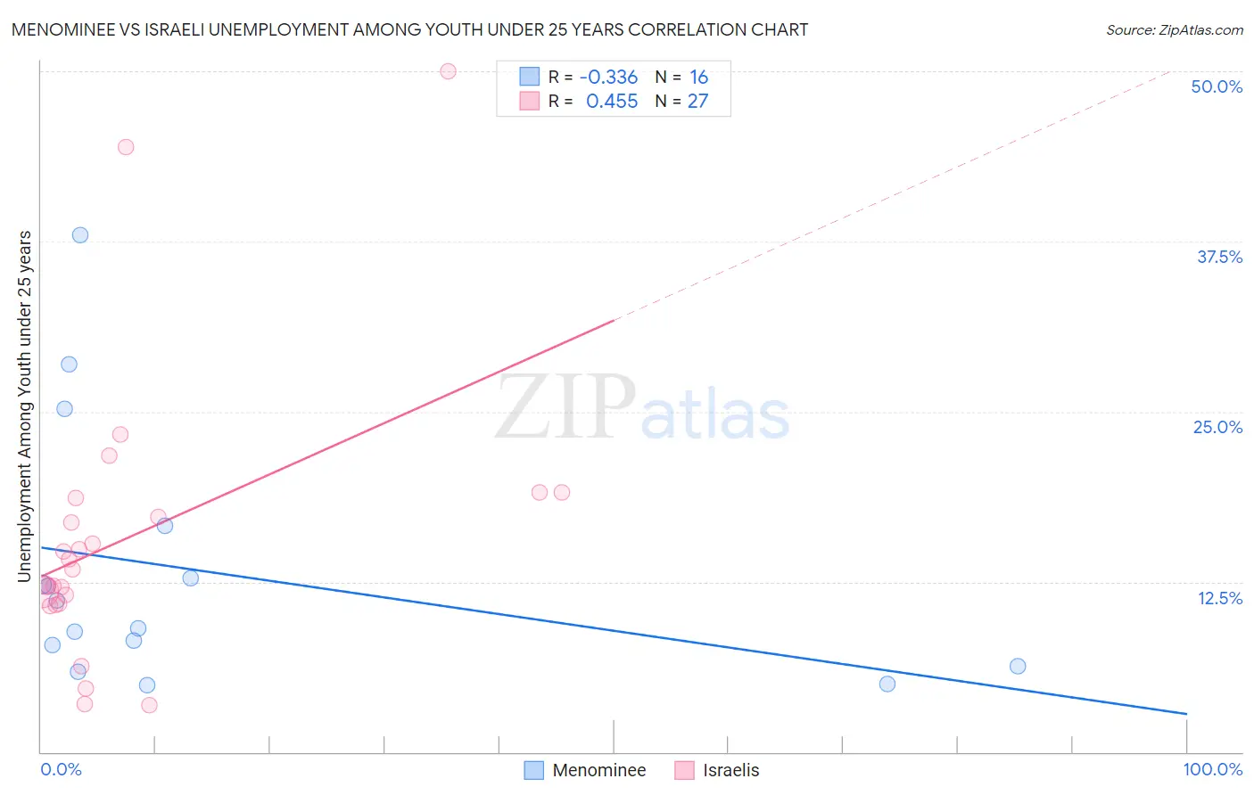 Menominee vs Israeli Unemployment Among Youth under 25 years
