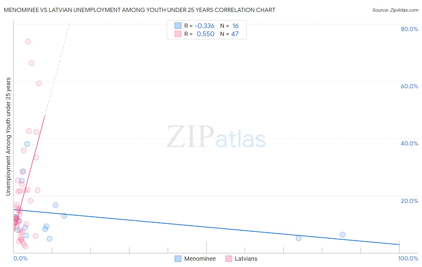 Menominee vs Latvian Unemployment Among Youth under 25 years