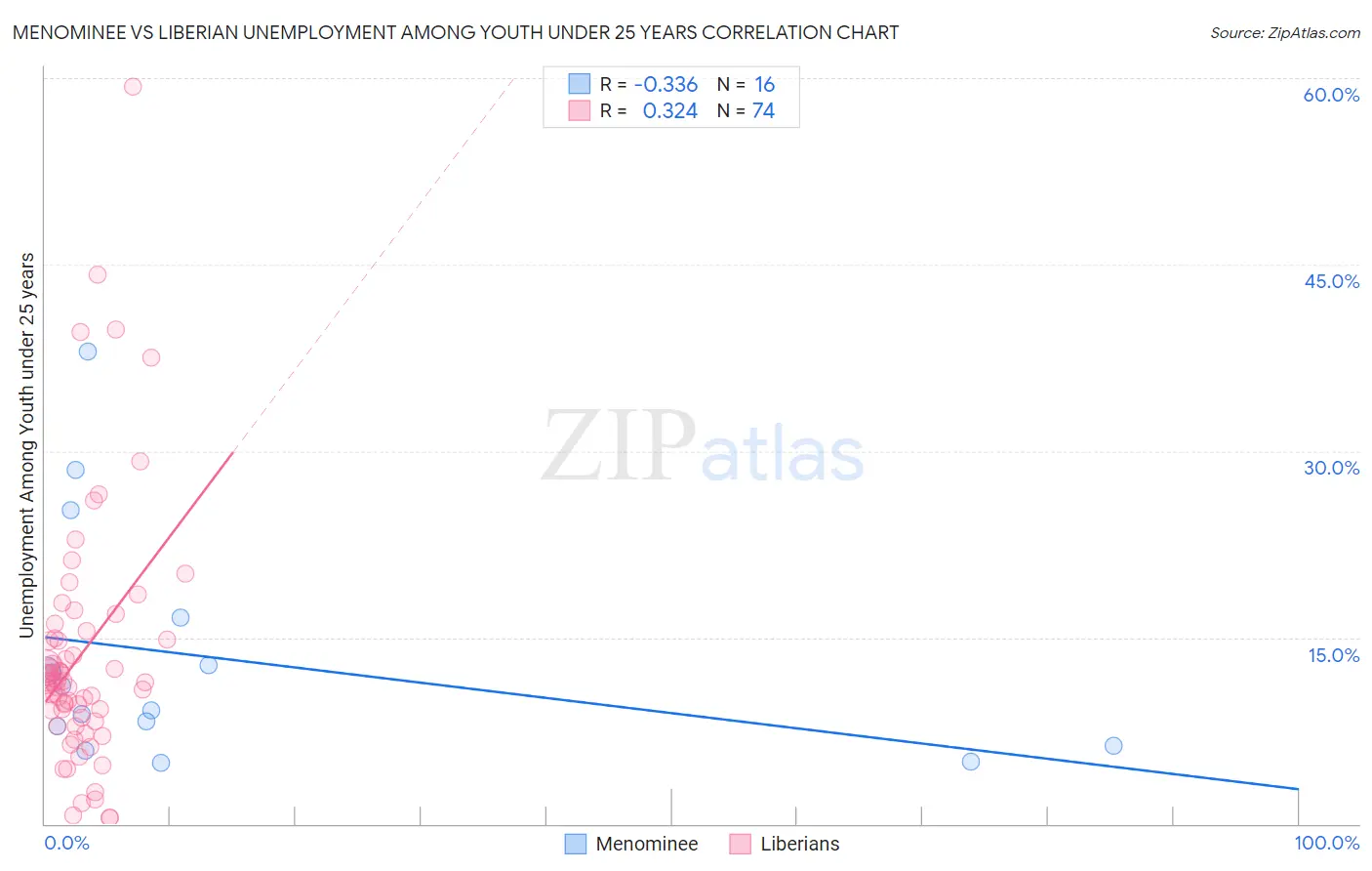 Menominee vs Liberian Unemployment Among Youth under 25 years