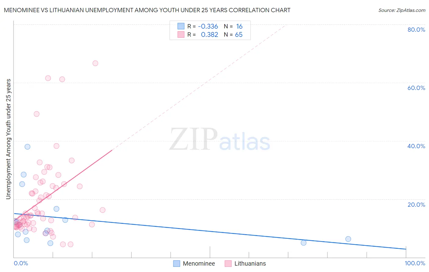 Menominee vs Lithuanian Unemployment Among Youth under 25 years