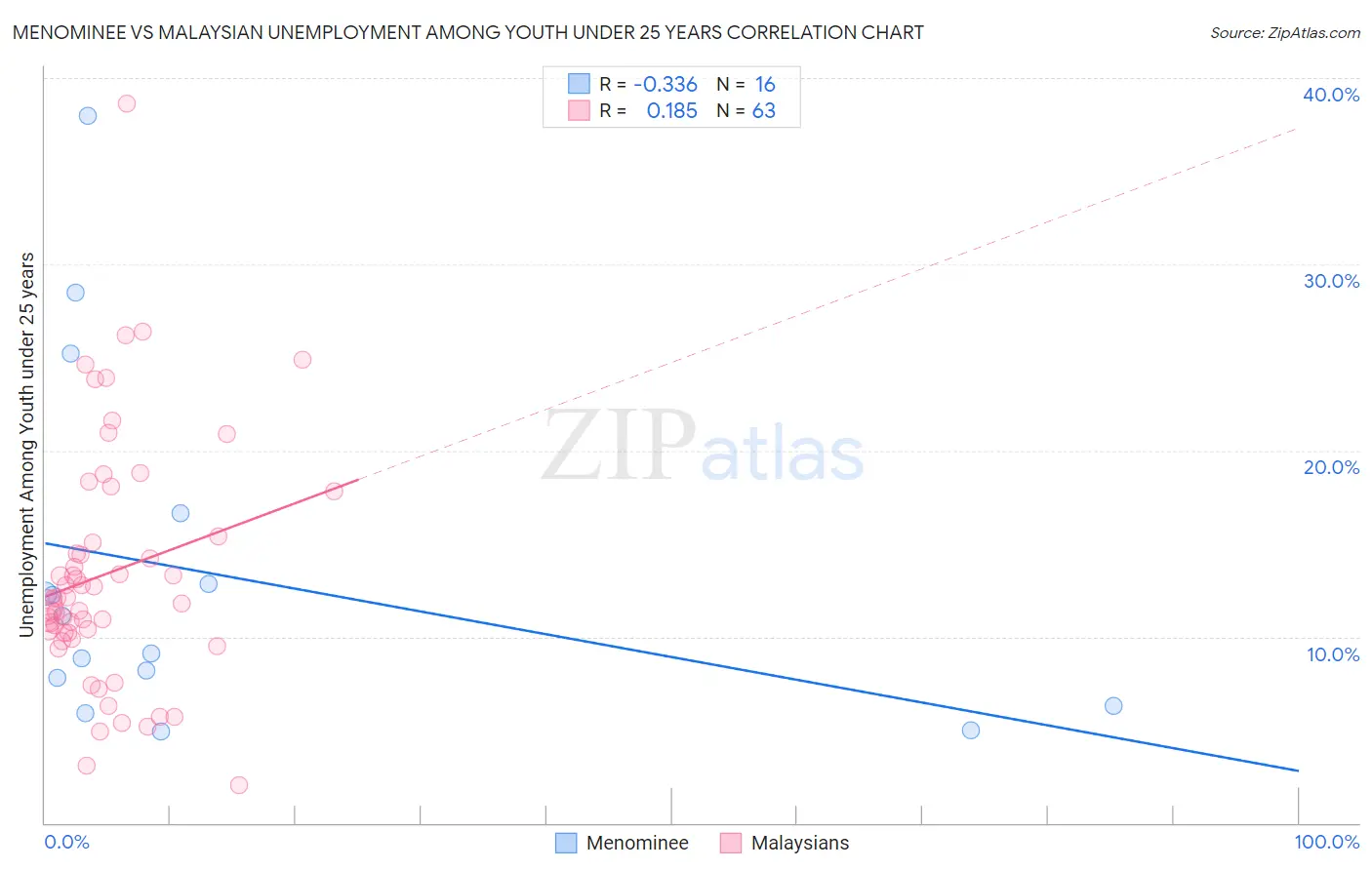 Menominee vs Malaysian Unemployment Among Youth under 25 years
