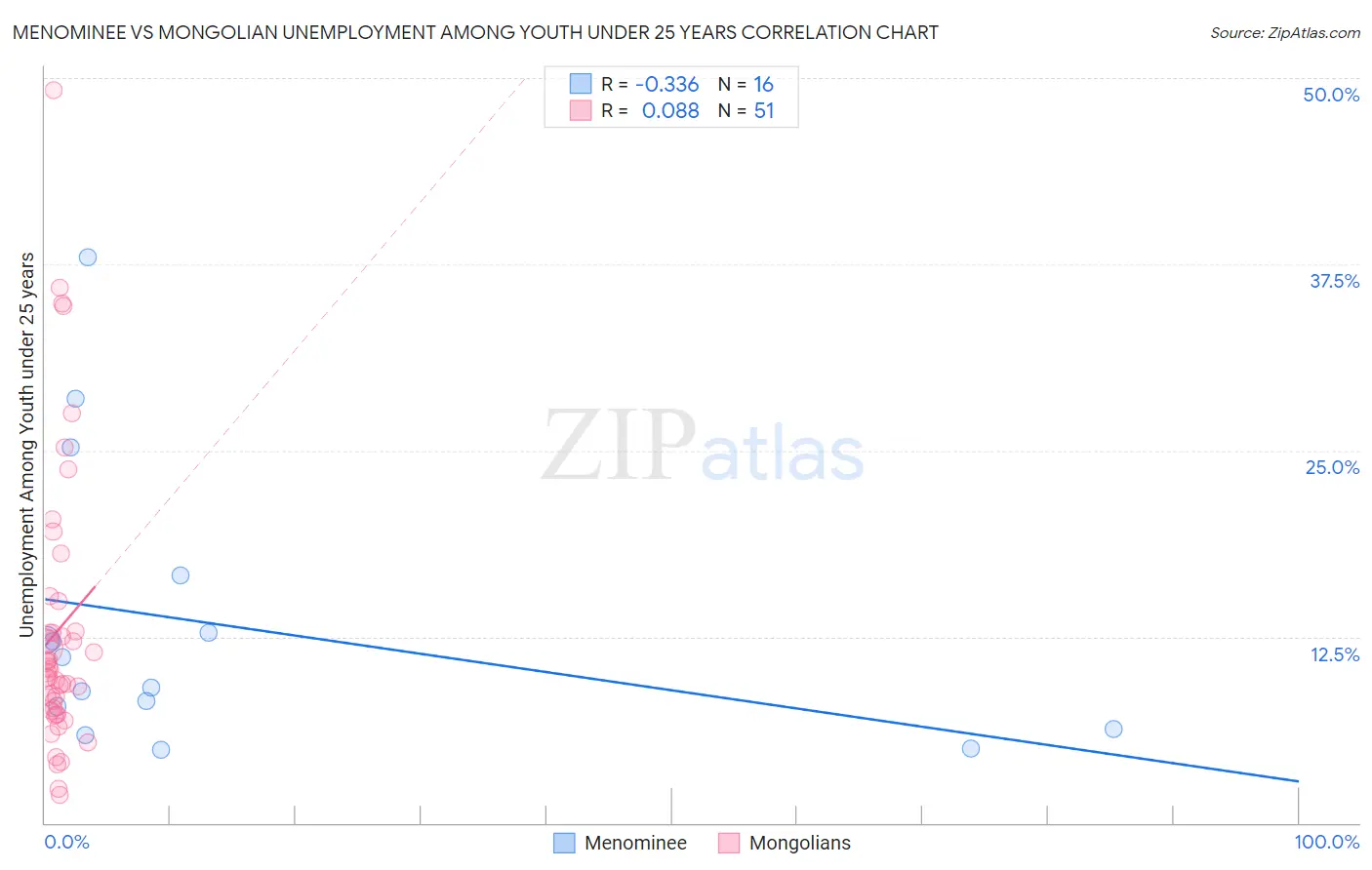 Menominee vs Mongolian Unemployment Among Youth under 25 years