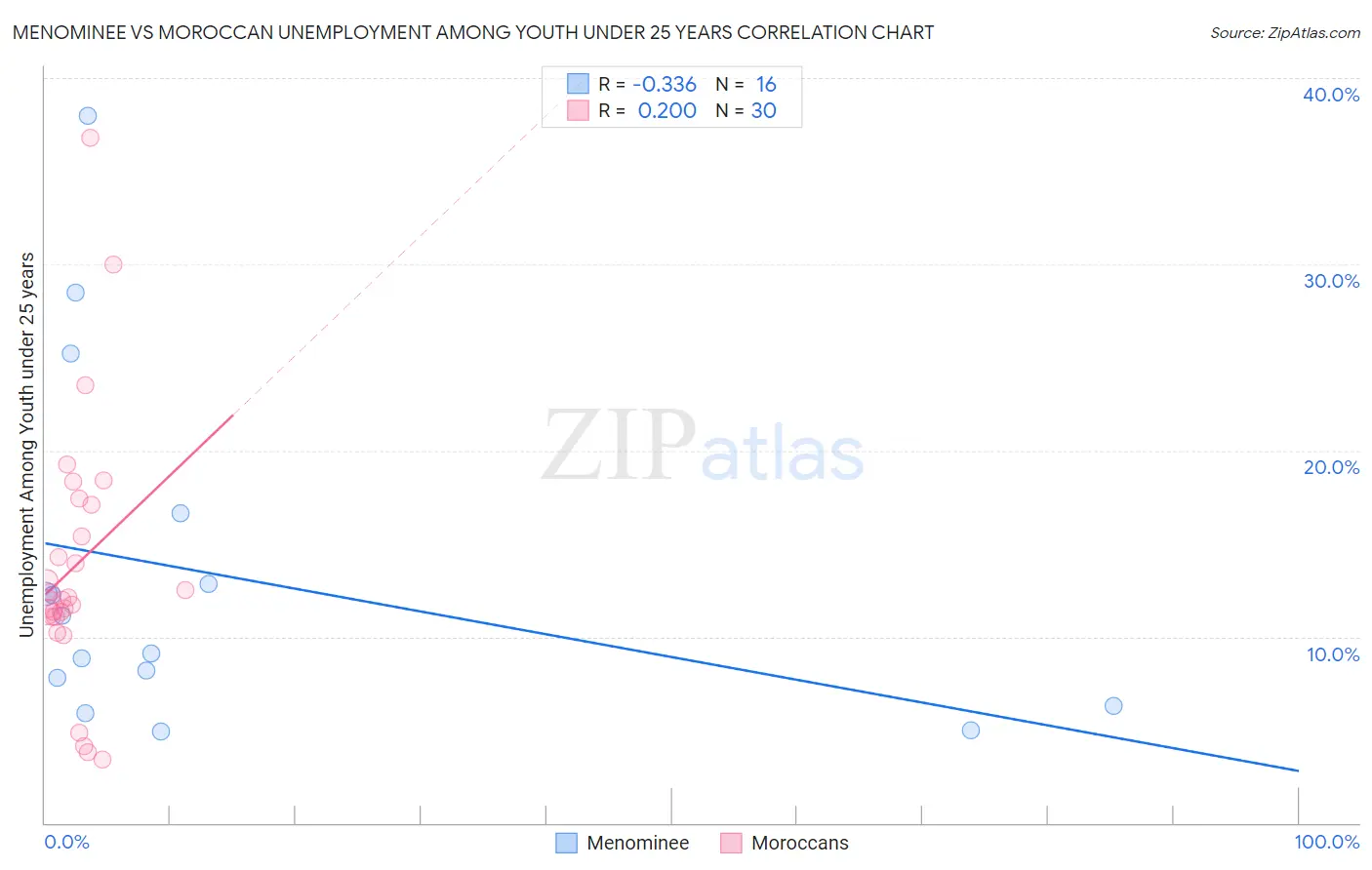 Menominee vs Moroccan Unemployment Among Youth under 25 years