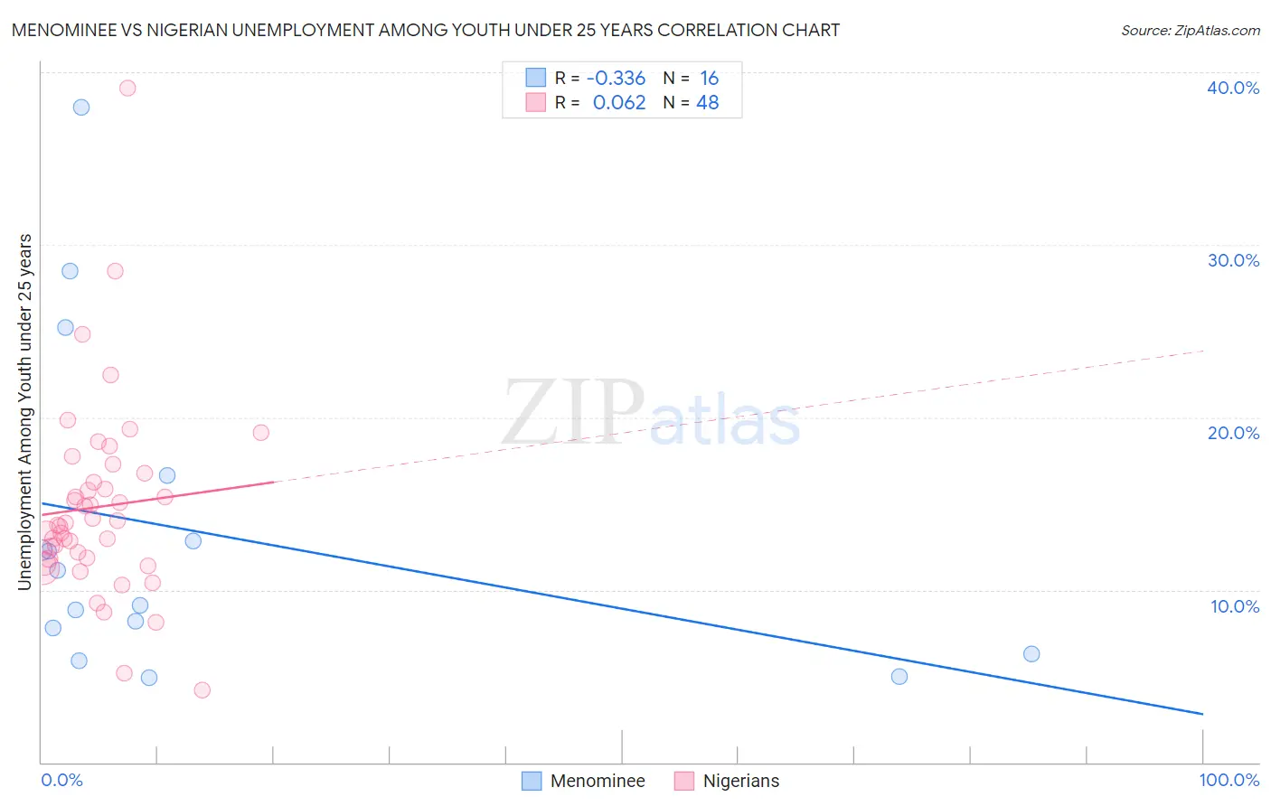 Menominee vs Nigerian Unemployment Among Youth under 25 years