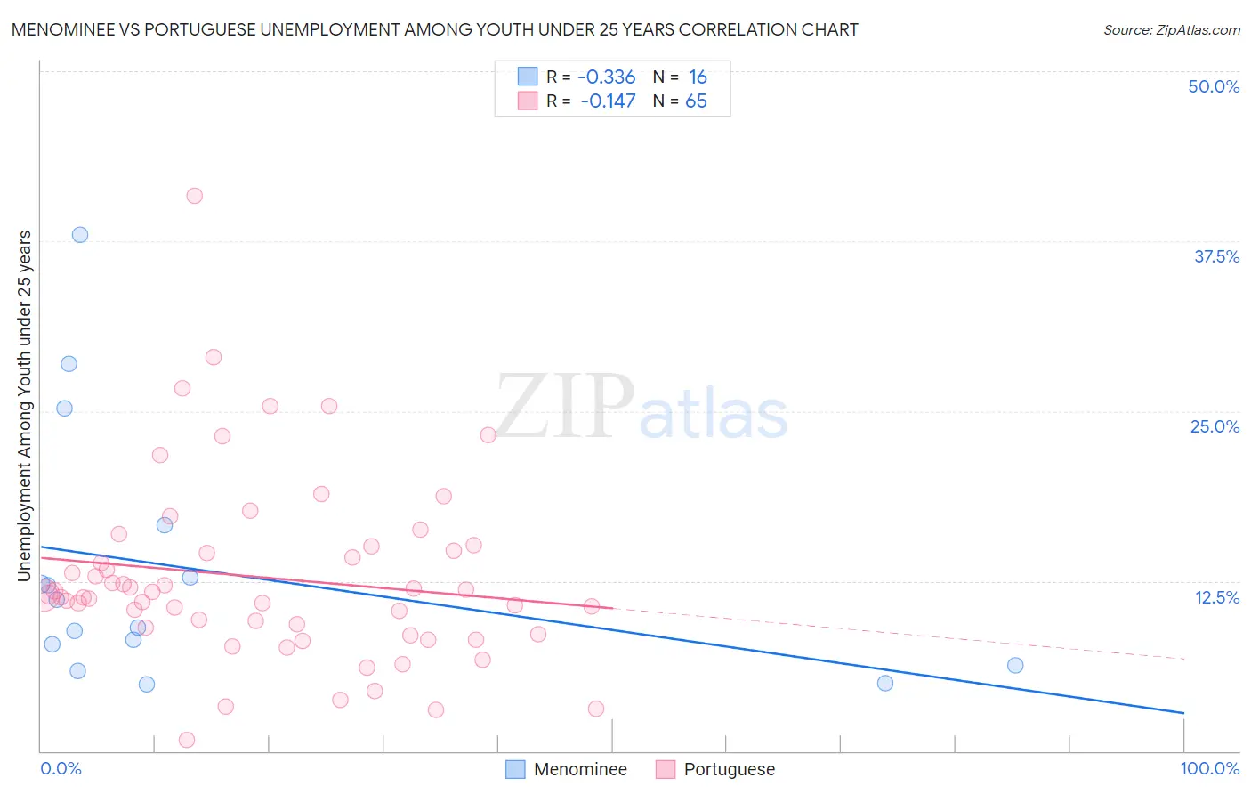 Menominee vs Portuguese Unemployment Among Youth under 25 years