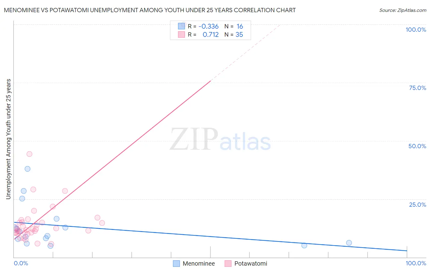 Menominee vs Potawatomi Unemployment Among Youth under 25 years