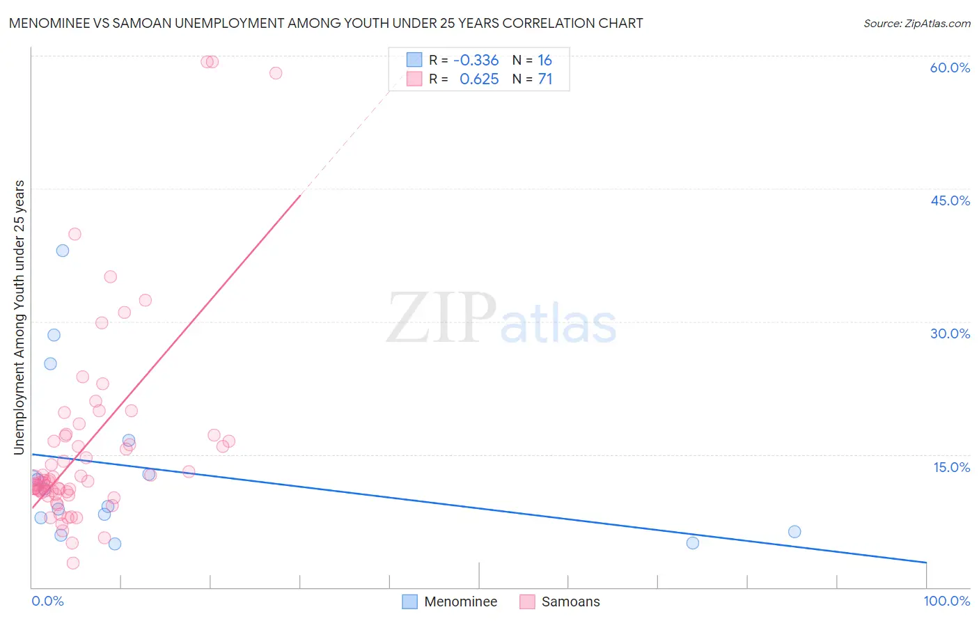 Menominee vs Samoan Unemployment Among Youth under 25 years