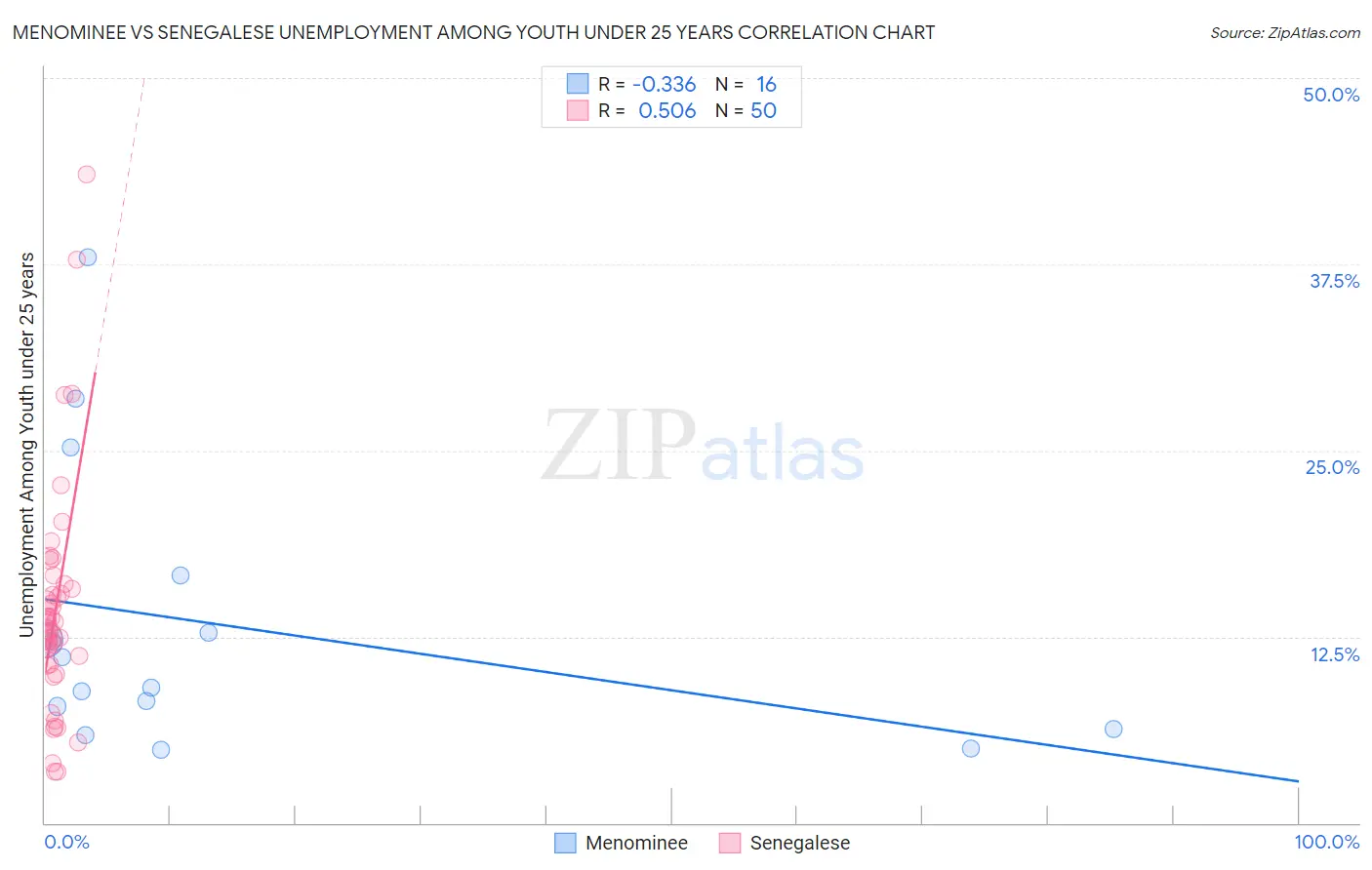 Menominee vs Senegalese Unemployment Among Youth under 25 years
