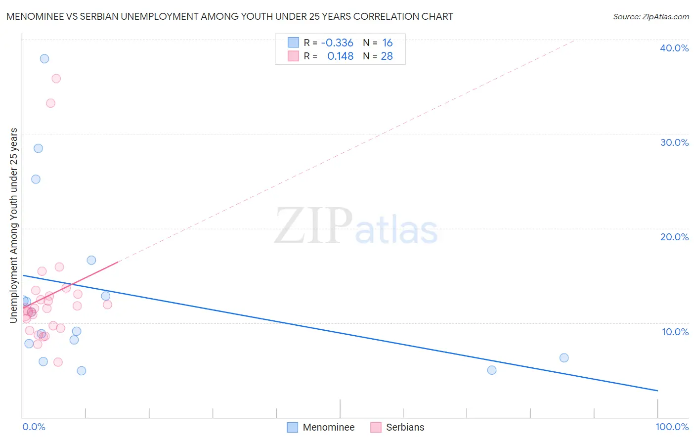 Menominee vs Serbian Unemployment Among Youth under 25 years