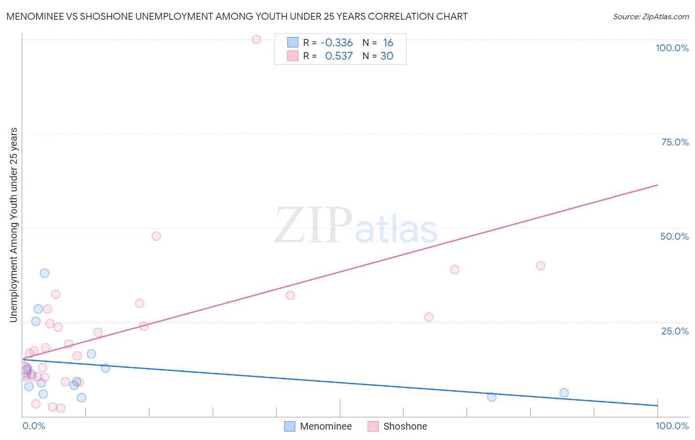 Menominee vs Shoshone Unemployment Among Youth under 25 years