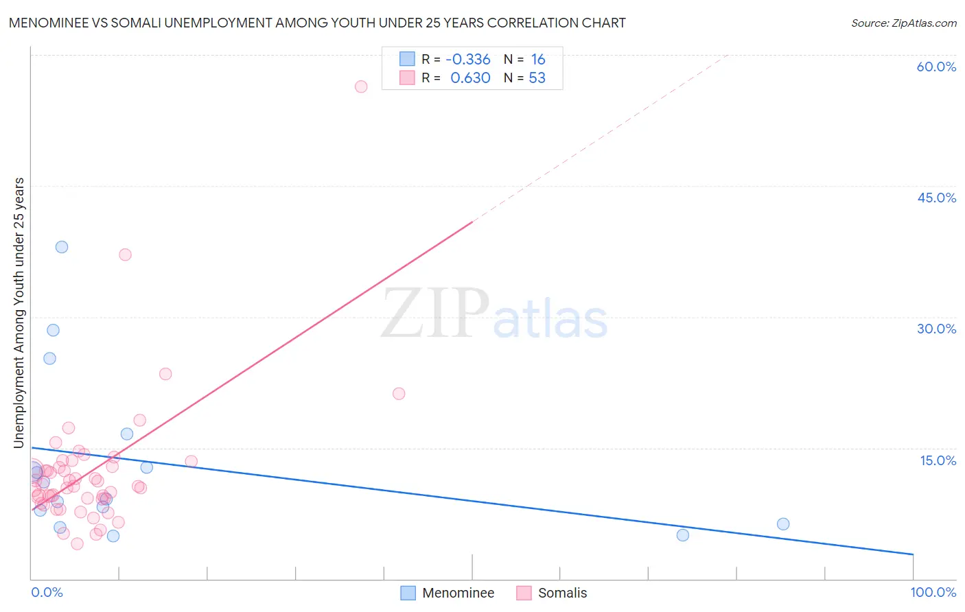 Menominee vs Somali Unemployment Among Youth under 25 years