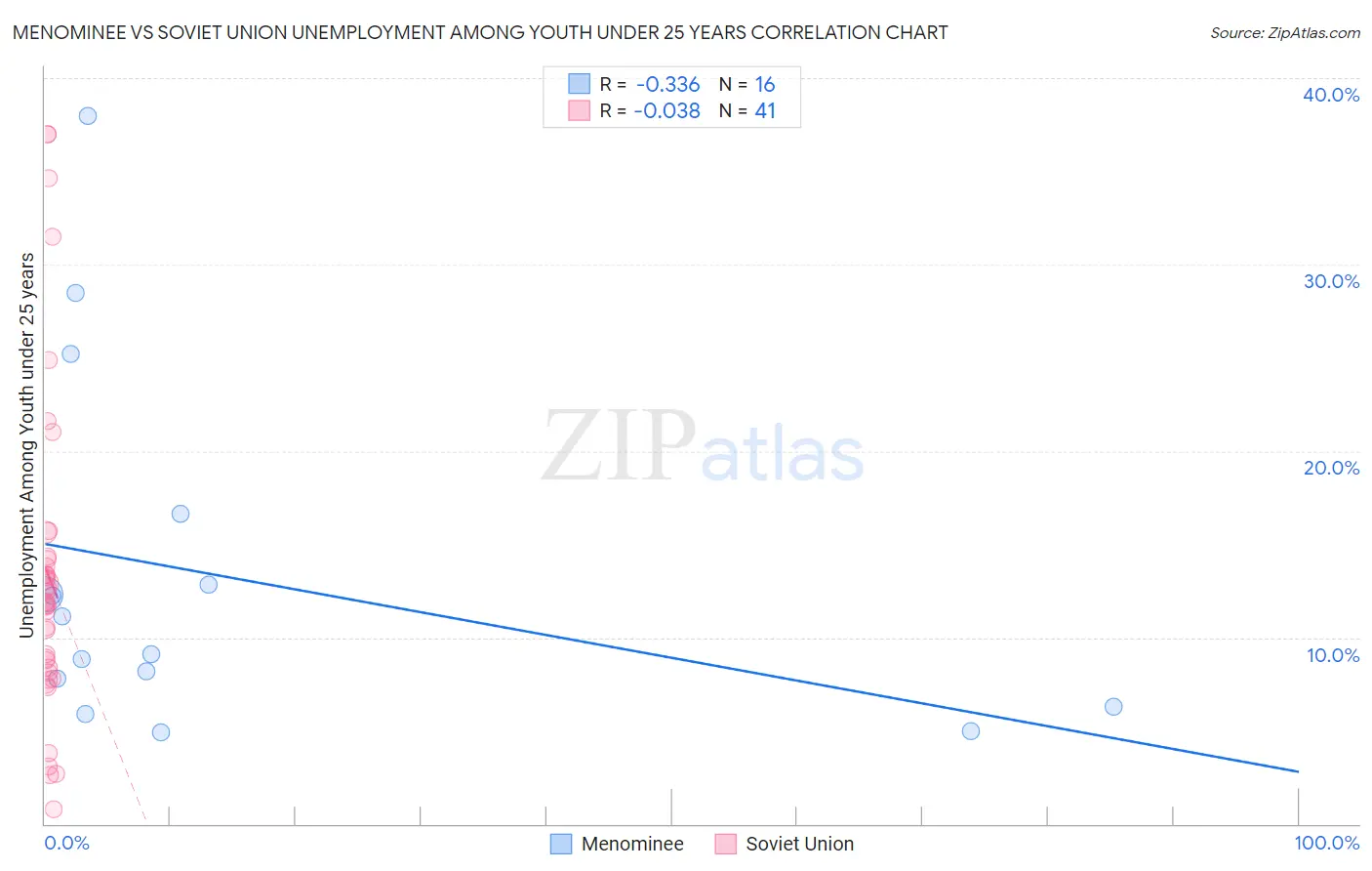 Menominee vs Soviet Union Unemployment Among Youth under 25 years