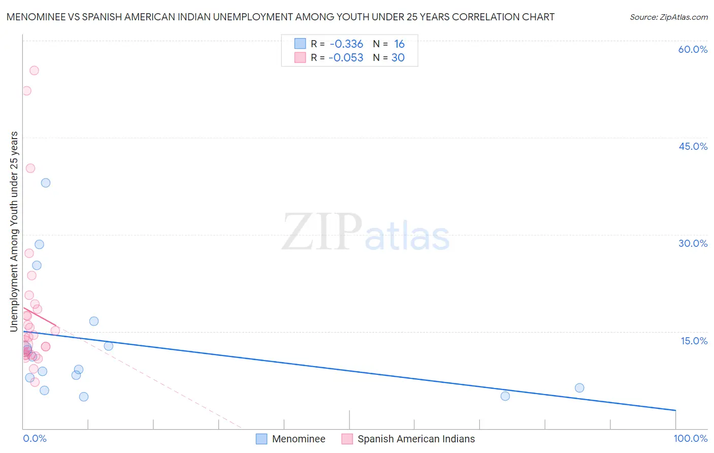 Menominee vs Spanish American Indian Unemployment Among Youth under 25 years