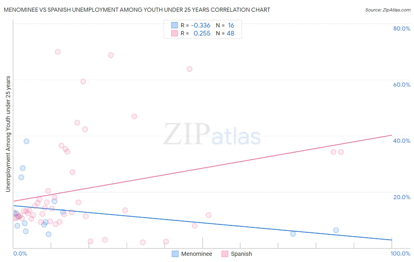 Menominee vs Spanish Unemployment Among Youth under 25 years