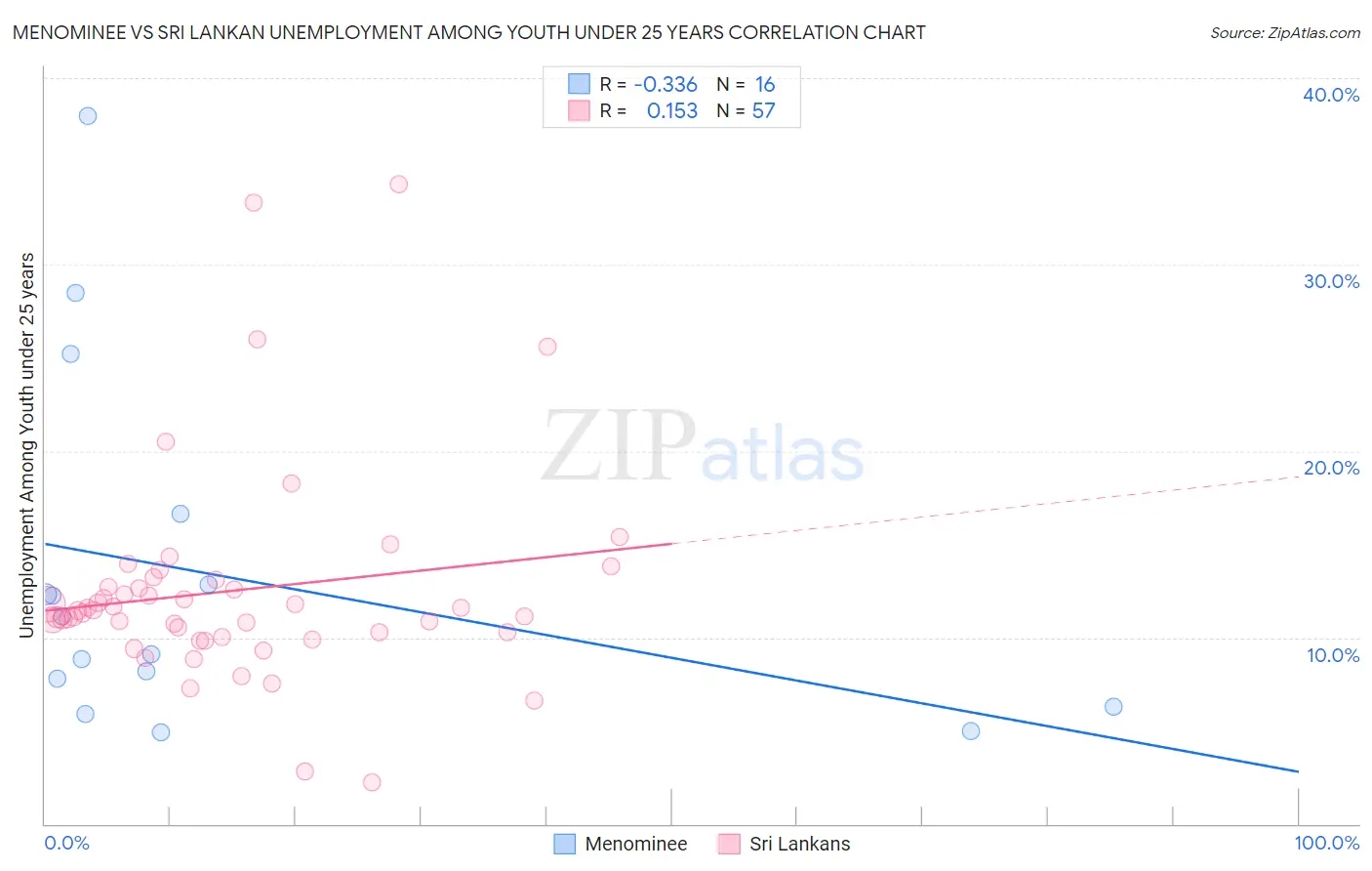 Menominee vs Sri Lankan Unemployment Among Youth under 25 years